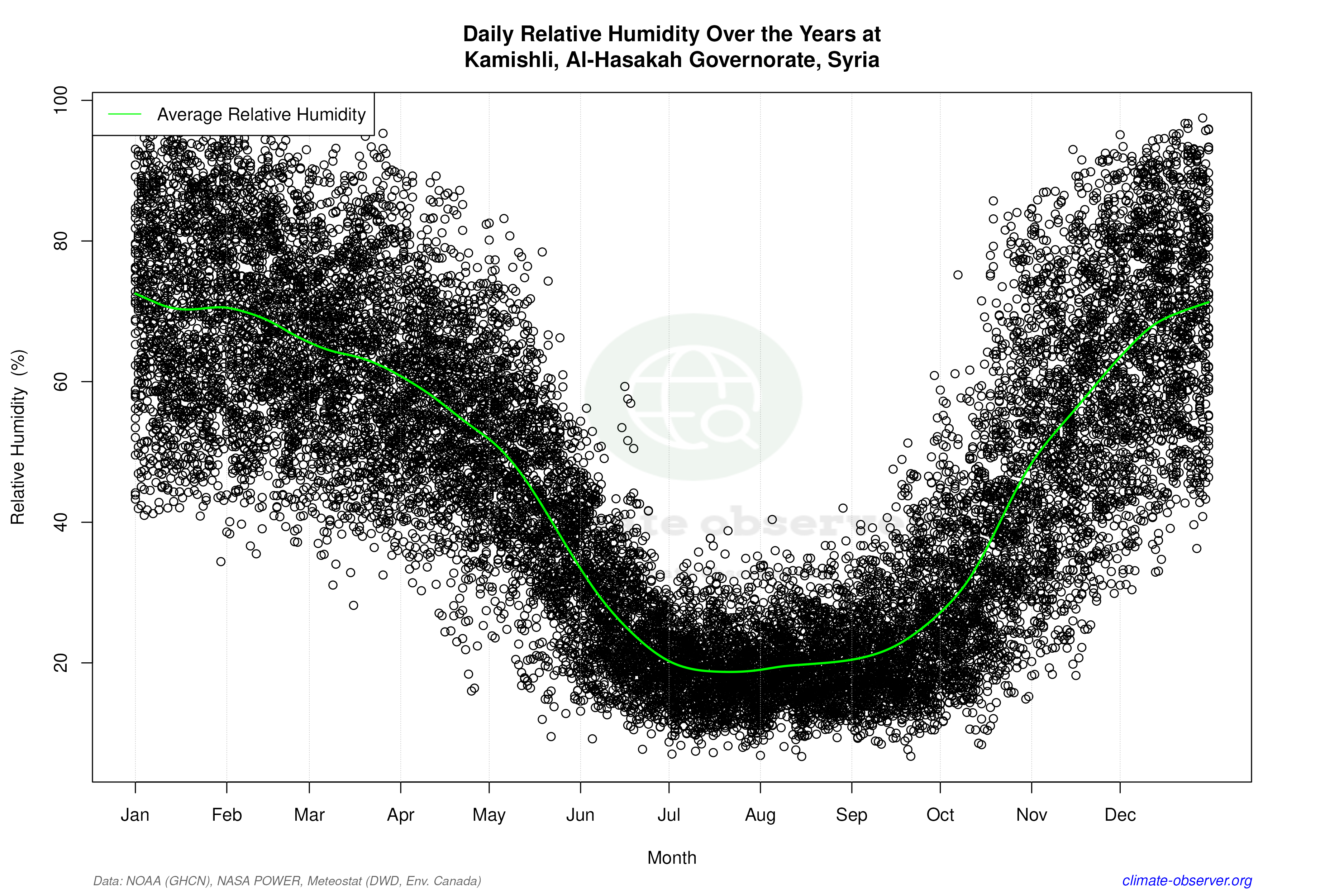 Daily Data Points and Averages Throughout the Year - Average Relative Humidity Throughout Year