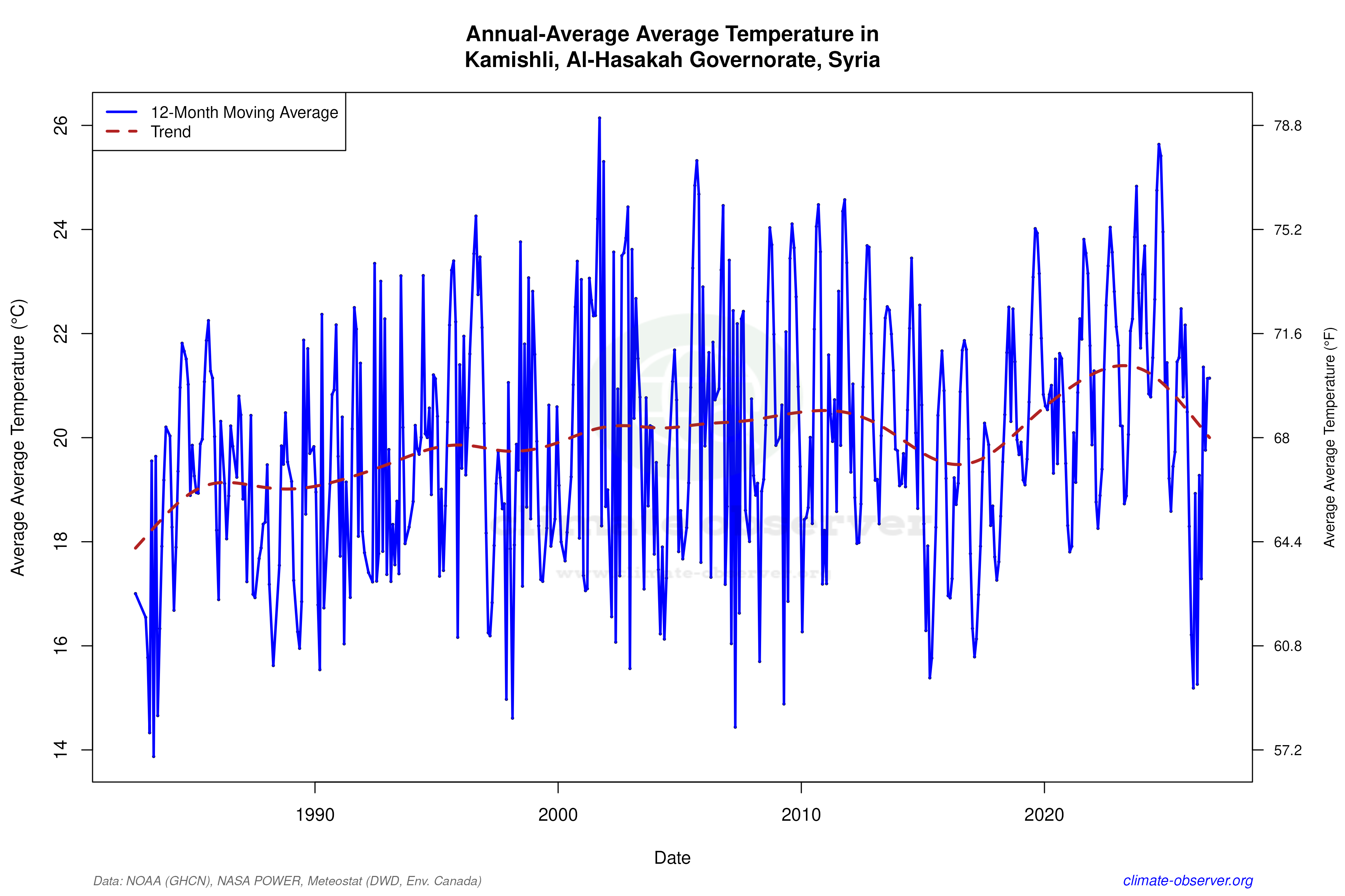 Climate 12-Month Moving Averages - Average Temperature 12-Month MA