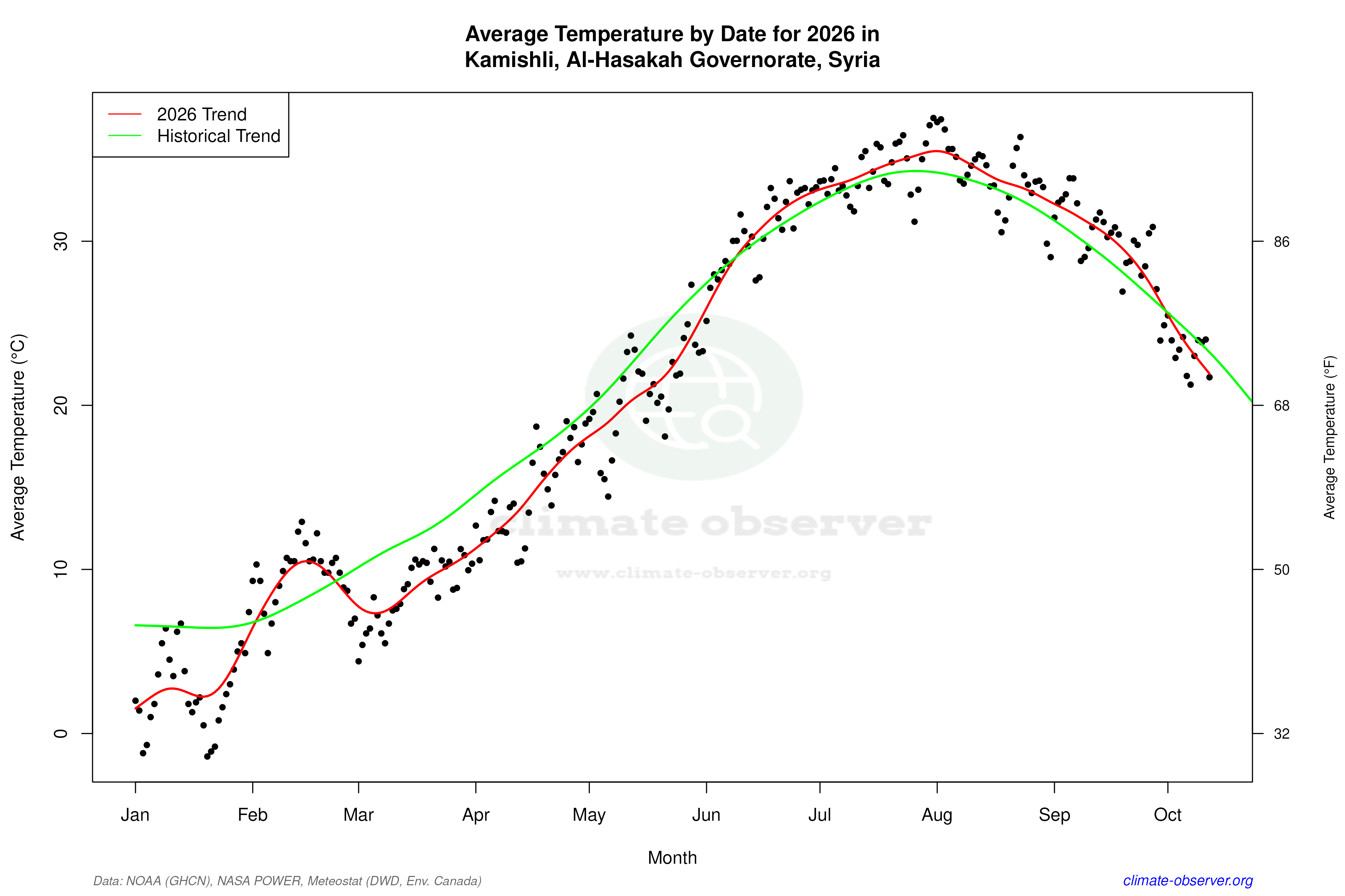 Current Year Climate Trends vs Historical - Average Temperature this Year