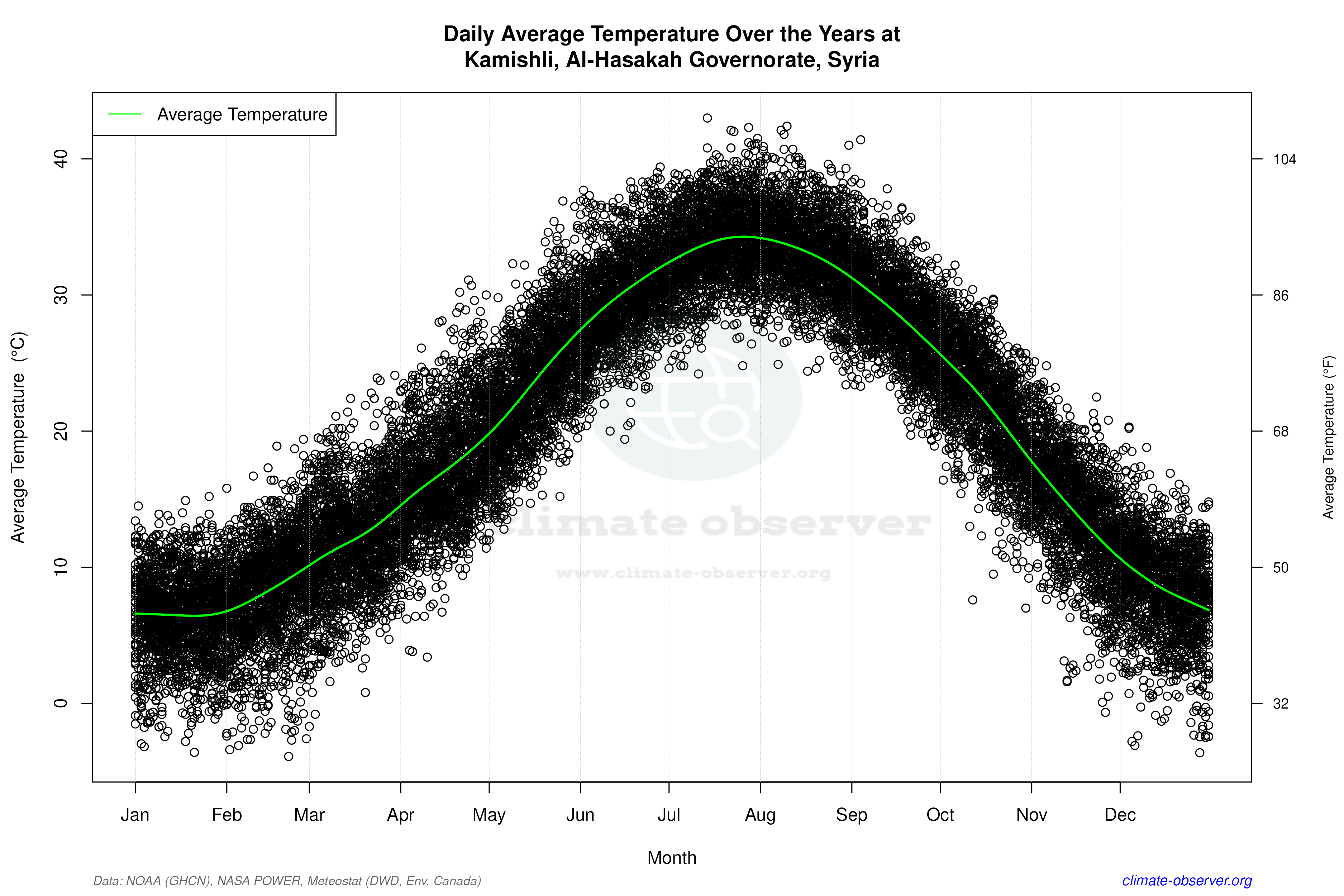 Daily Data Points and Averages Throughout the Year - Average Temperature Throughout Year