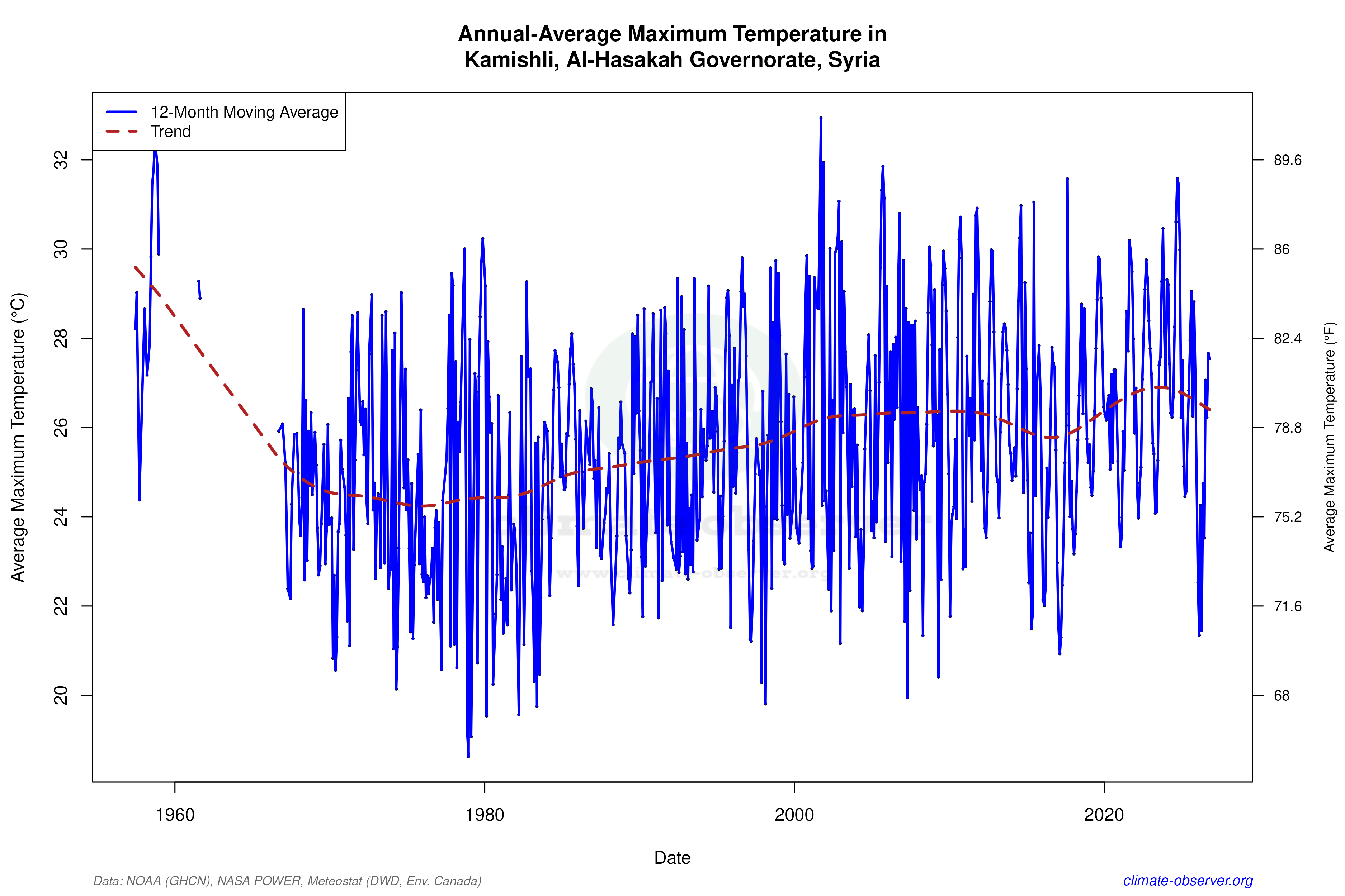 Climate 12-Month Moving Averages - Max Temperature 12-Month MA