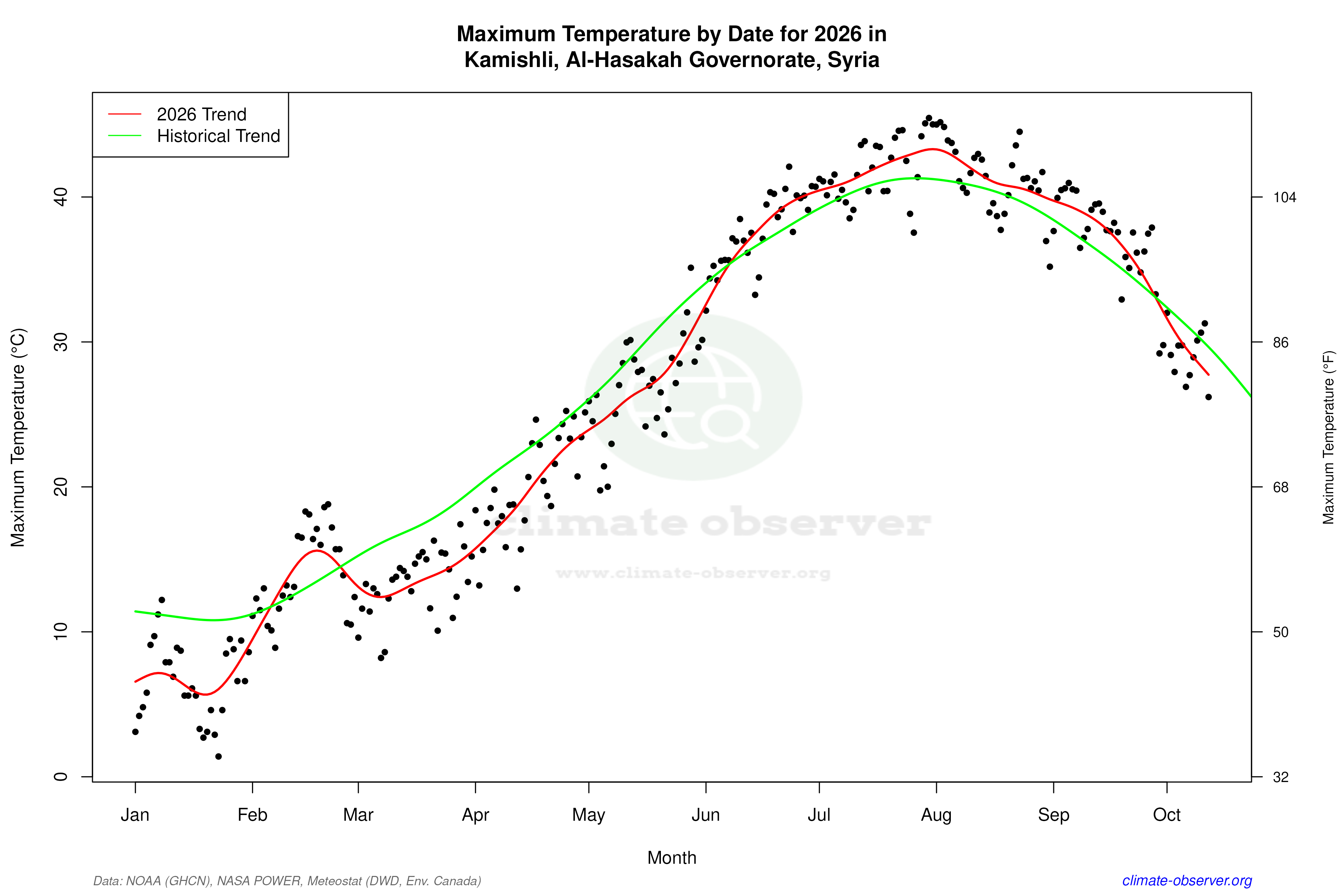 Current Year Climate Trends vs Historical - Max Temperature this Year