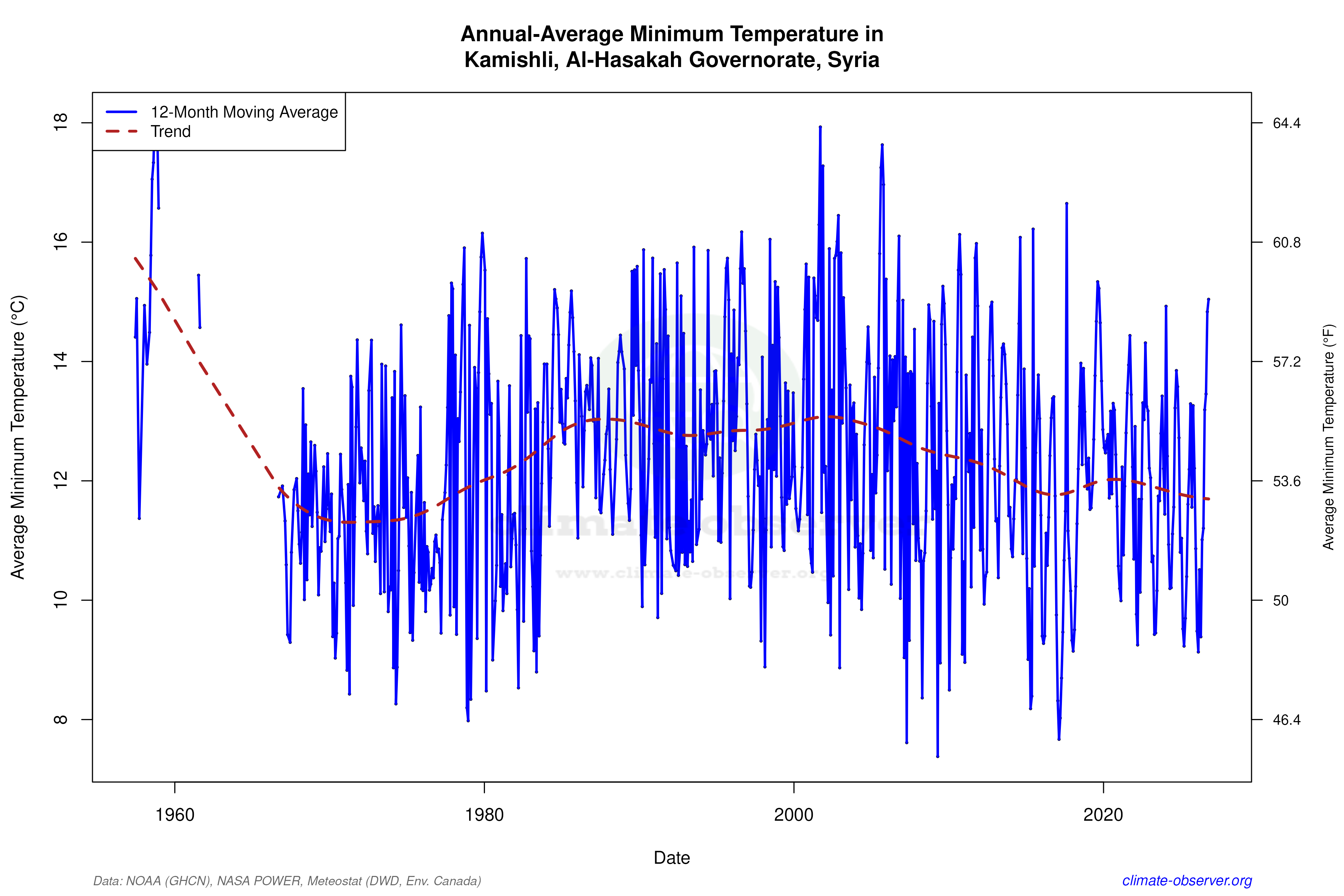 Climate 12-Month Moving Averages - Min Temperature 12-Month MA