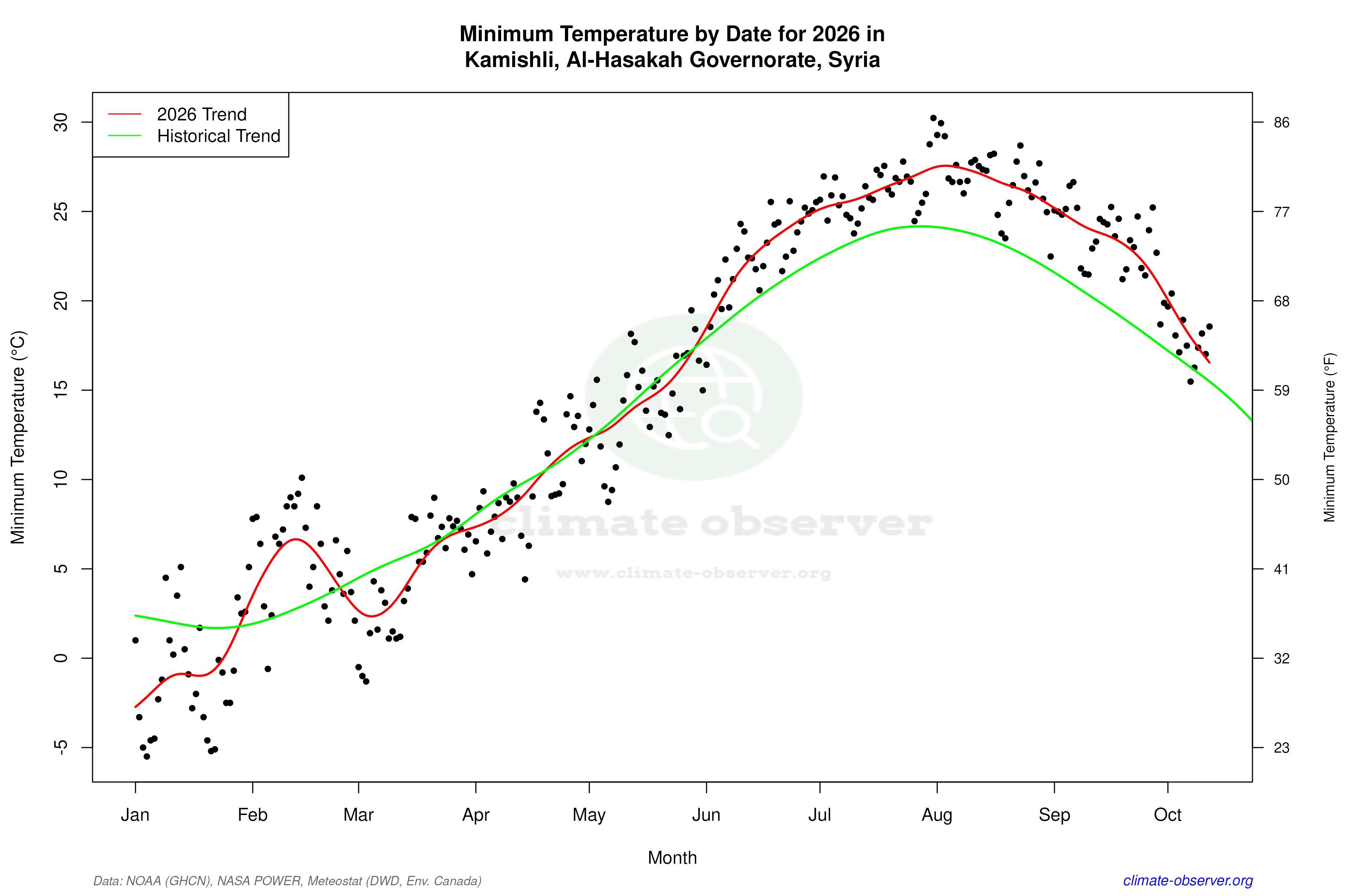 Current Year Climate Trends vs Historical - Min Temperature this Year