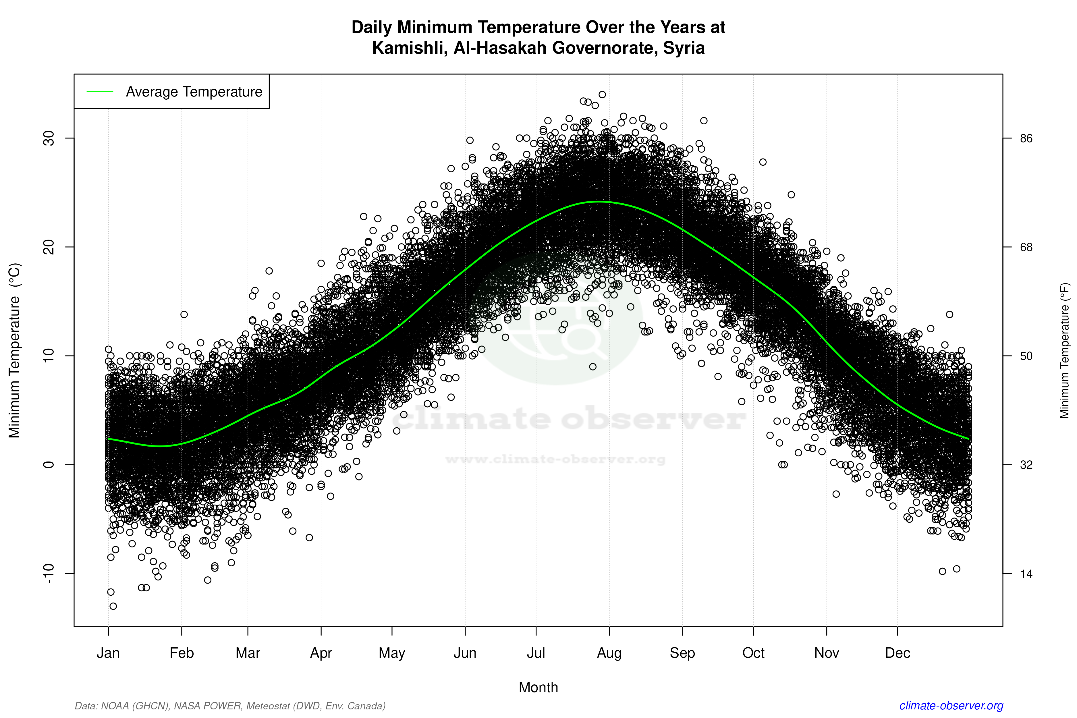 Daily Data Points and Averages Throughout the Year - Average Min Temperature Throughout Year