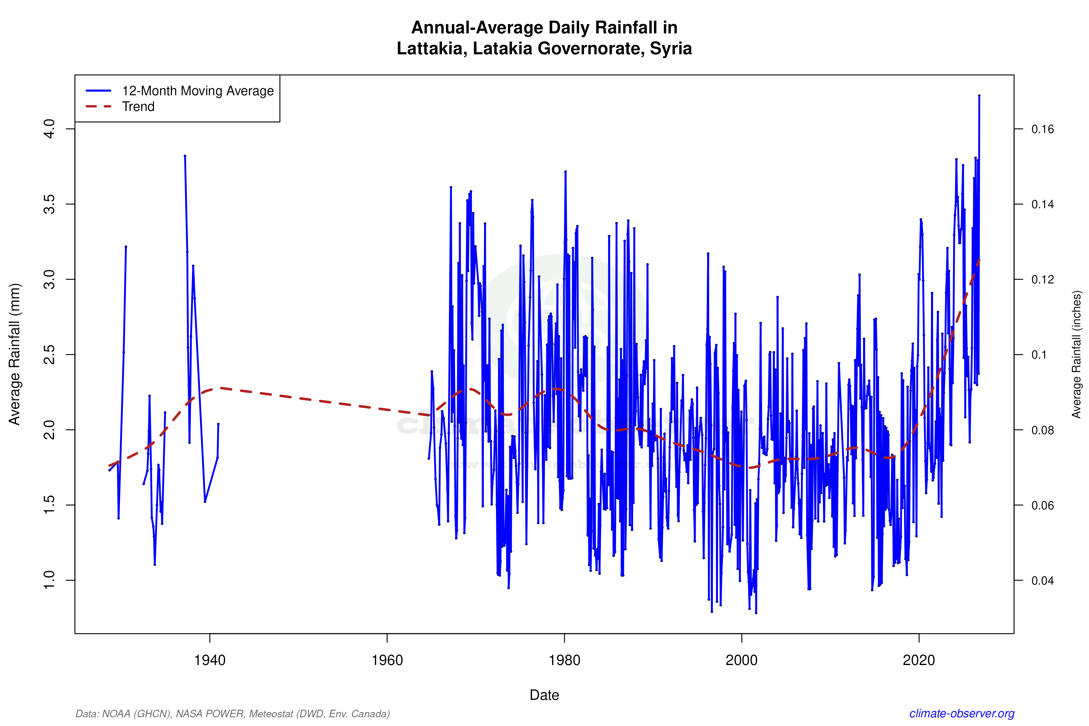 Climate 12-Month Moving Averages - Rainfall 12-Month MA