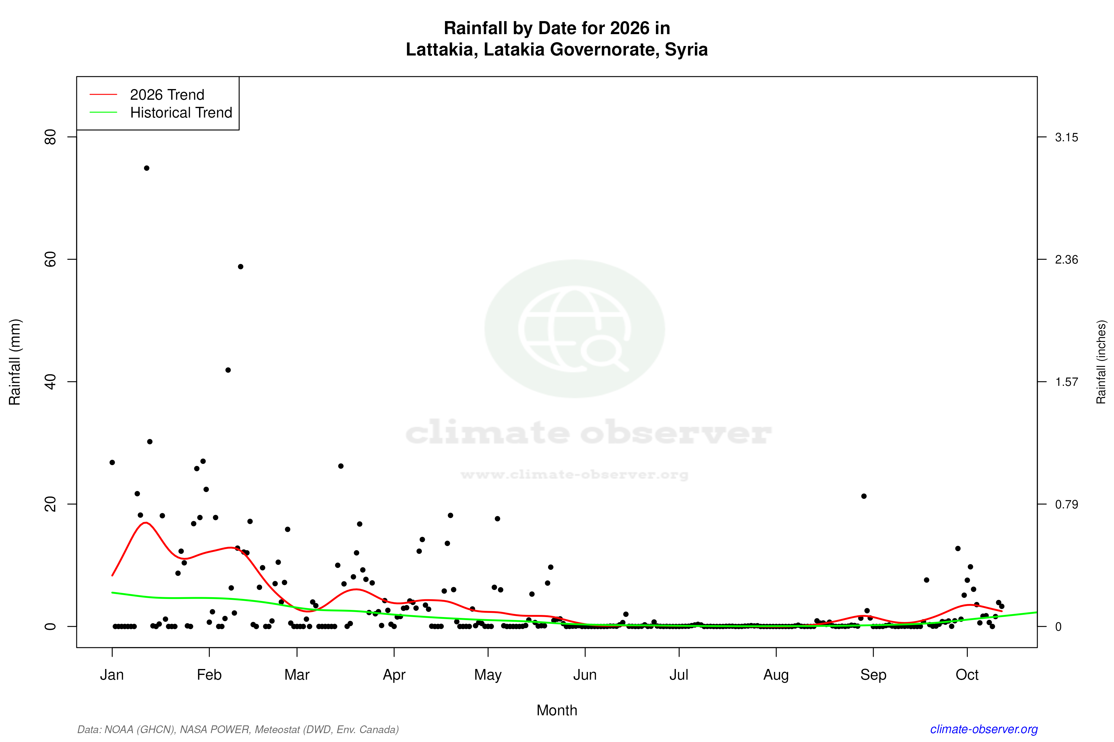 Current Year Climate Trends vs Historical - Rainfall this Year