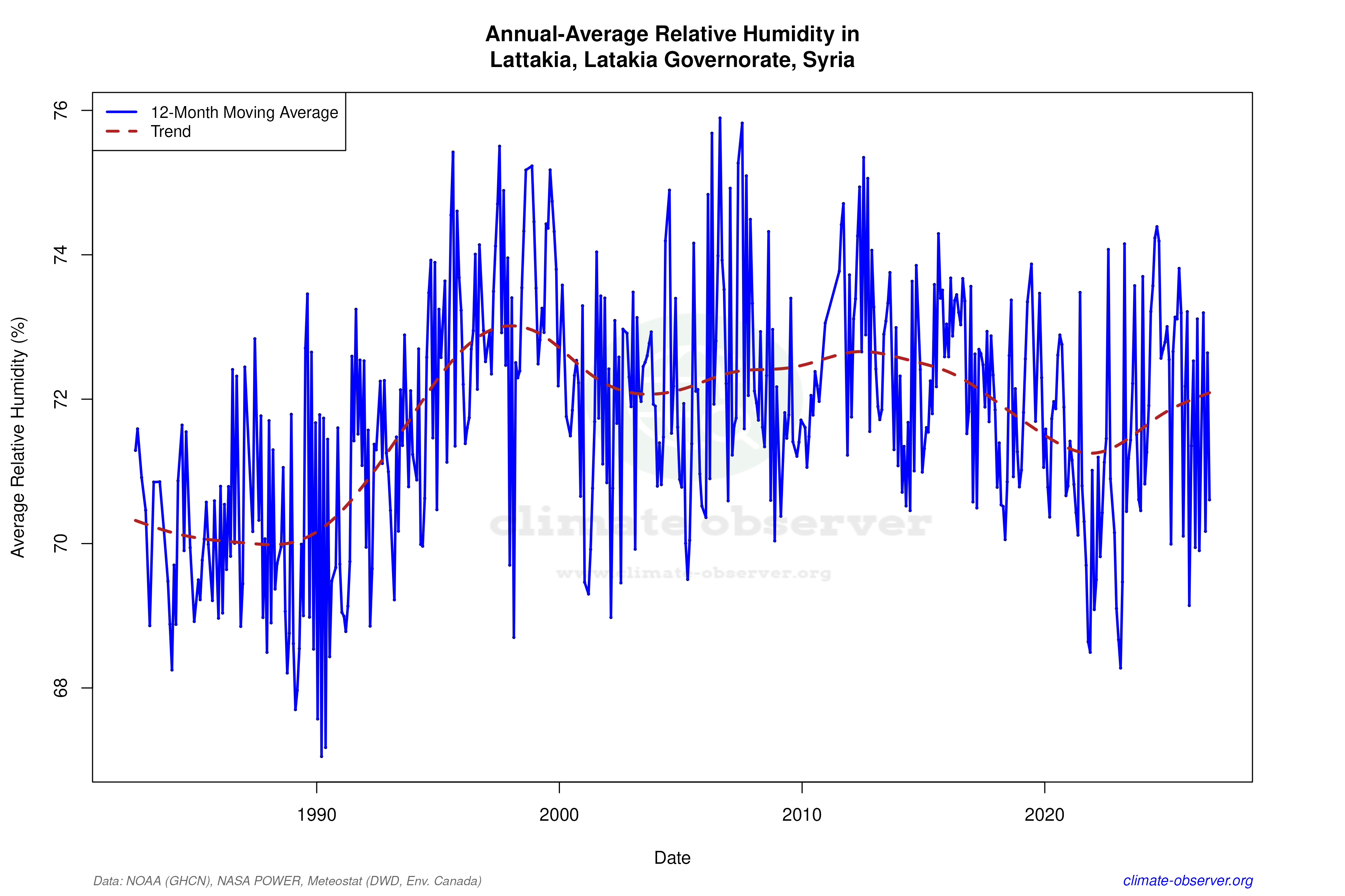 Climate 12-Month Moving Averages - Relative Humidity 12-Month MA