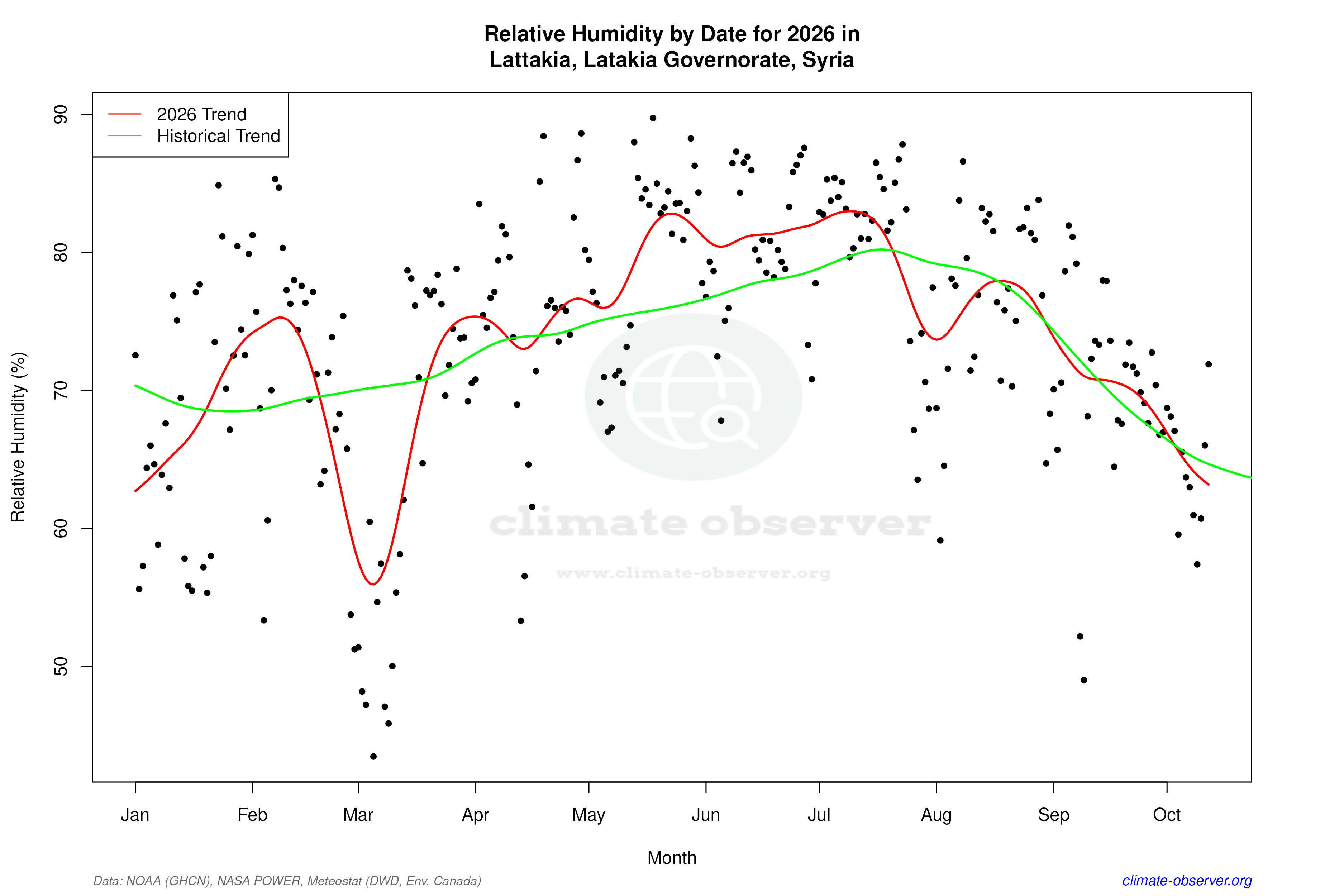 Current Year Climate Trends vs Historical - Relative Humidity this Year