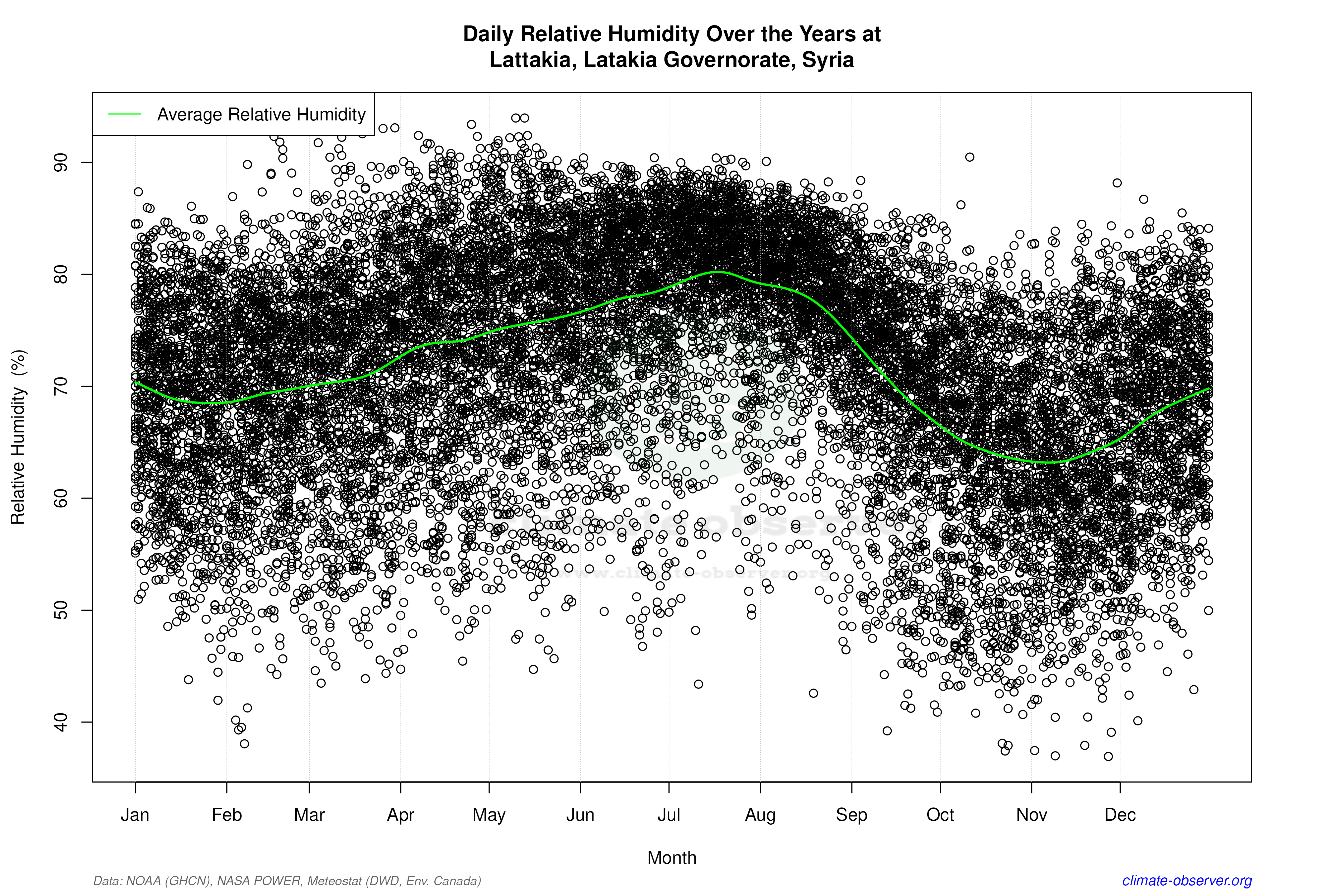 Daily Data Points and Averages Throughout the Year - Average Relative Humidity Throughout Year