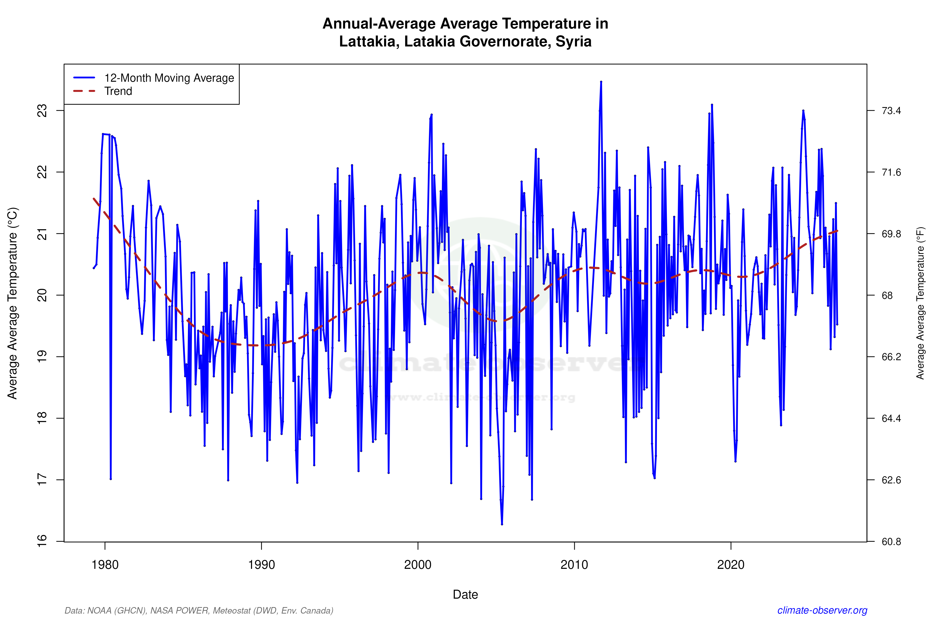 Climate 12-Month Moving Averages - Average Temperature 12-Month MA