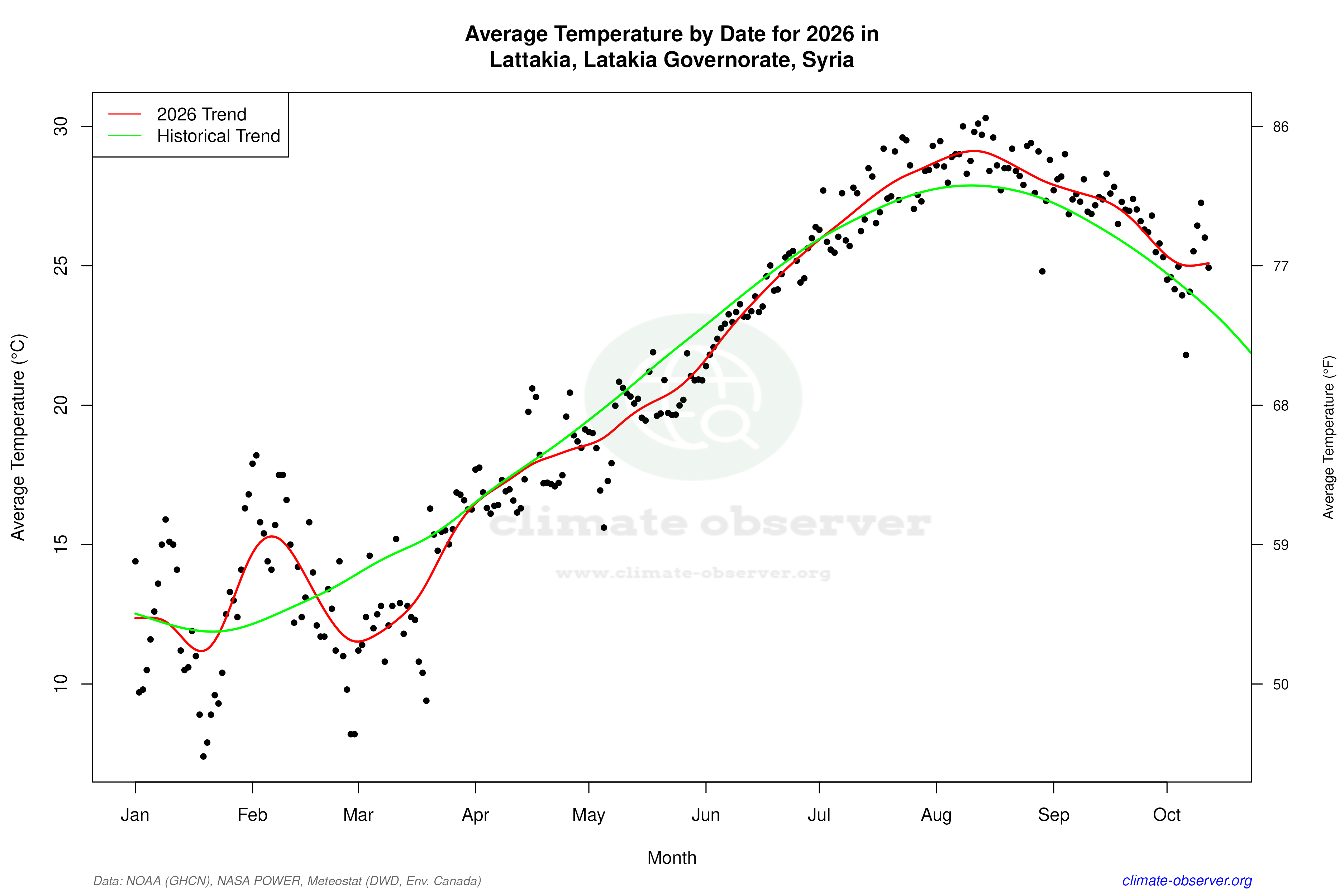 Current Year Climate Trends vs Historical - Average Temperature this Year