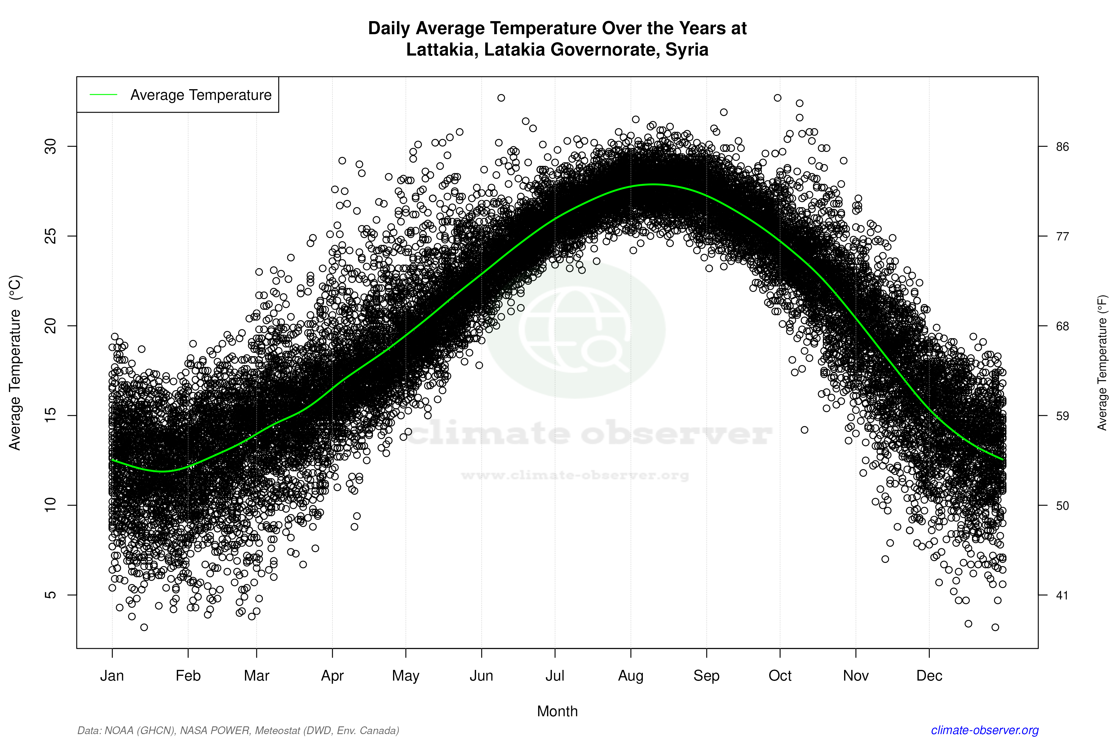 Daily Data Points and Averages Throughout the Year - Average Temperature Throughout Year