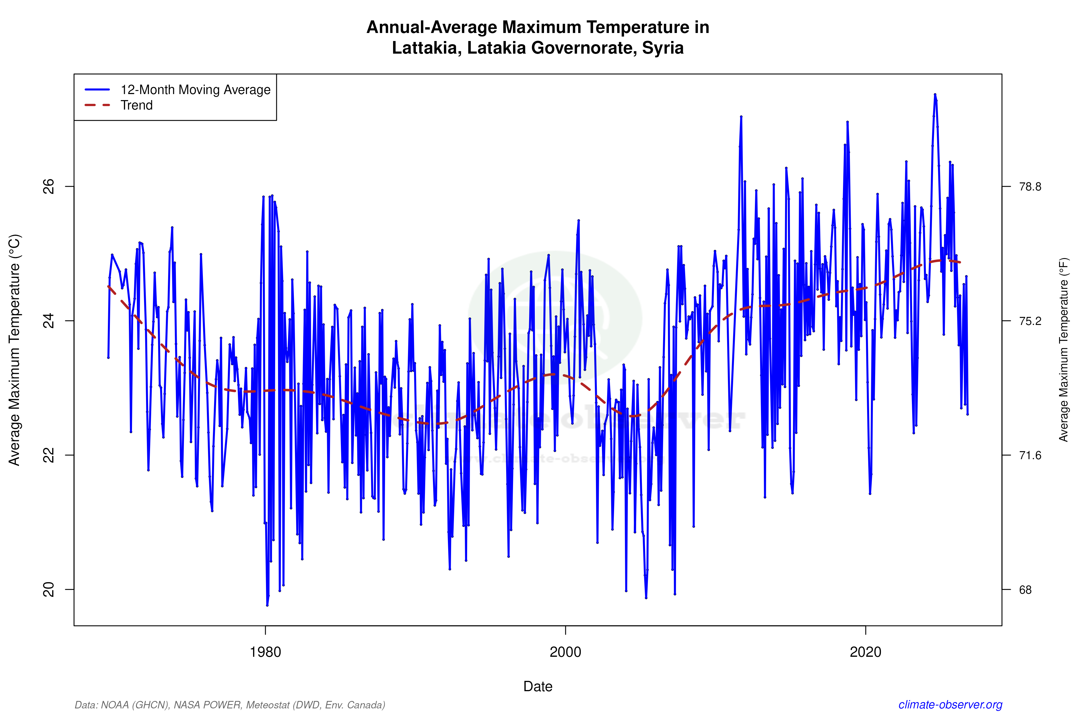 Climate 12-Month Moving Averages - Max Temperature 12-Month MA