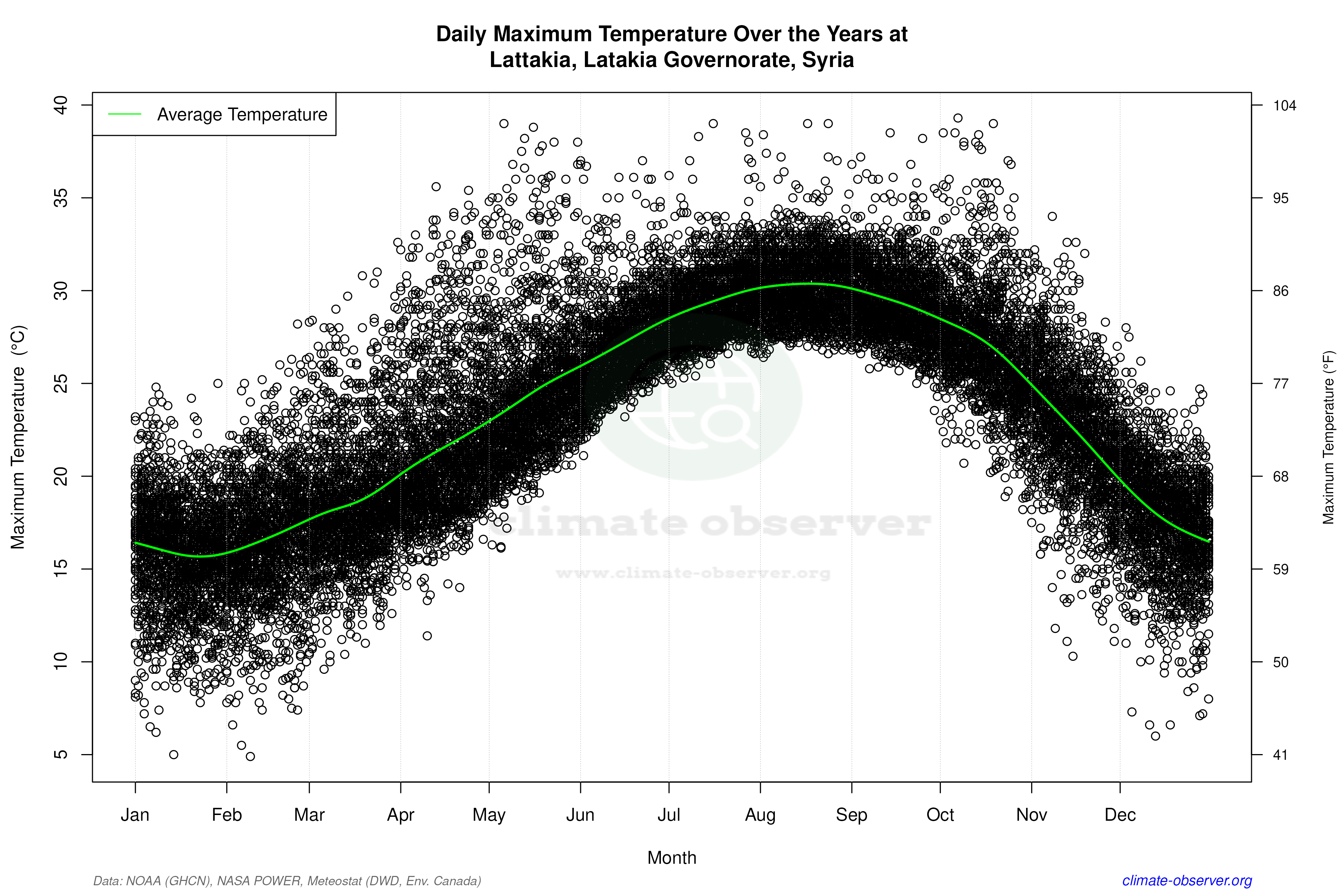 Daily Data Points and Averages Throughout the Year - Average Max Temperature Throughout Year