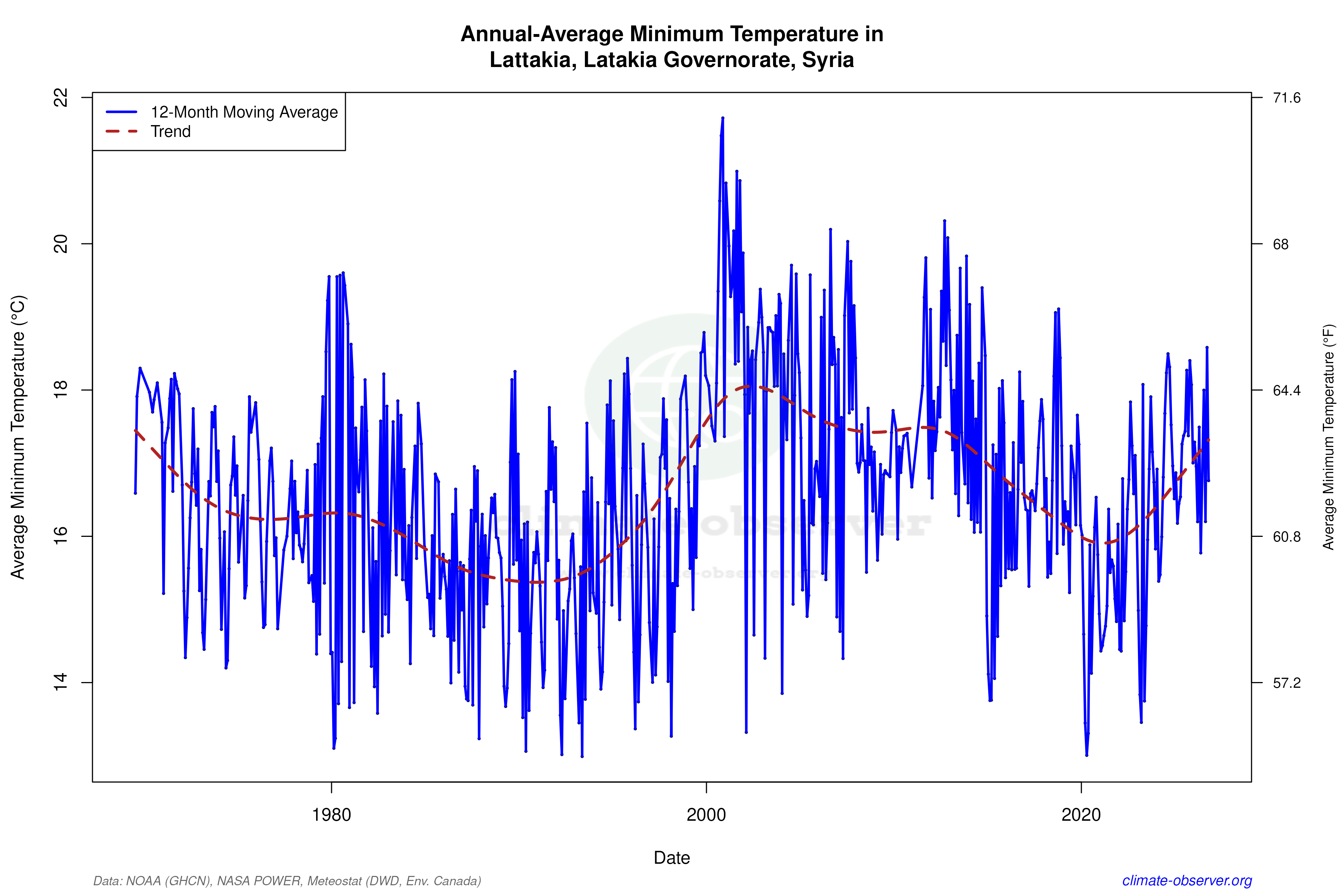 Climate 12-Month Moving Averages - Min Temperature 12-Month MA
