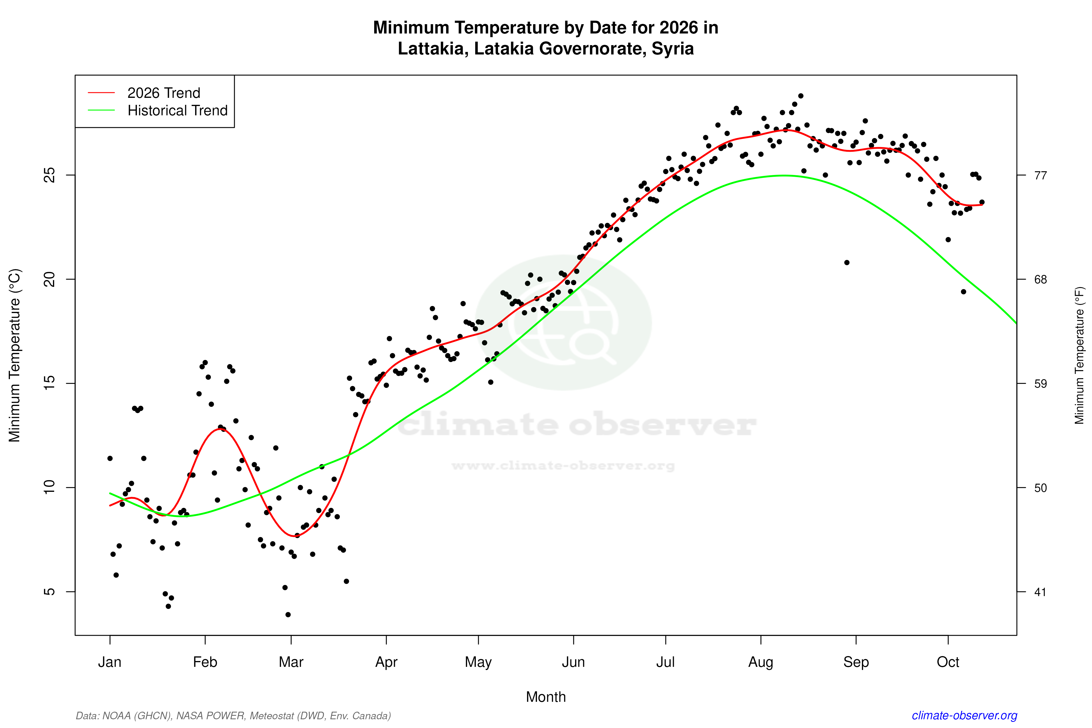 Current Year Climate Trends vs Historical - Min Temperature this Year