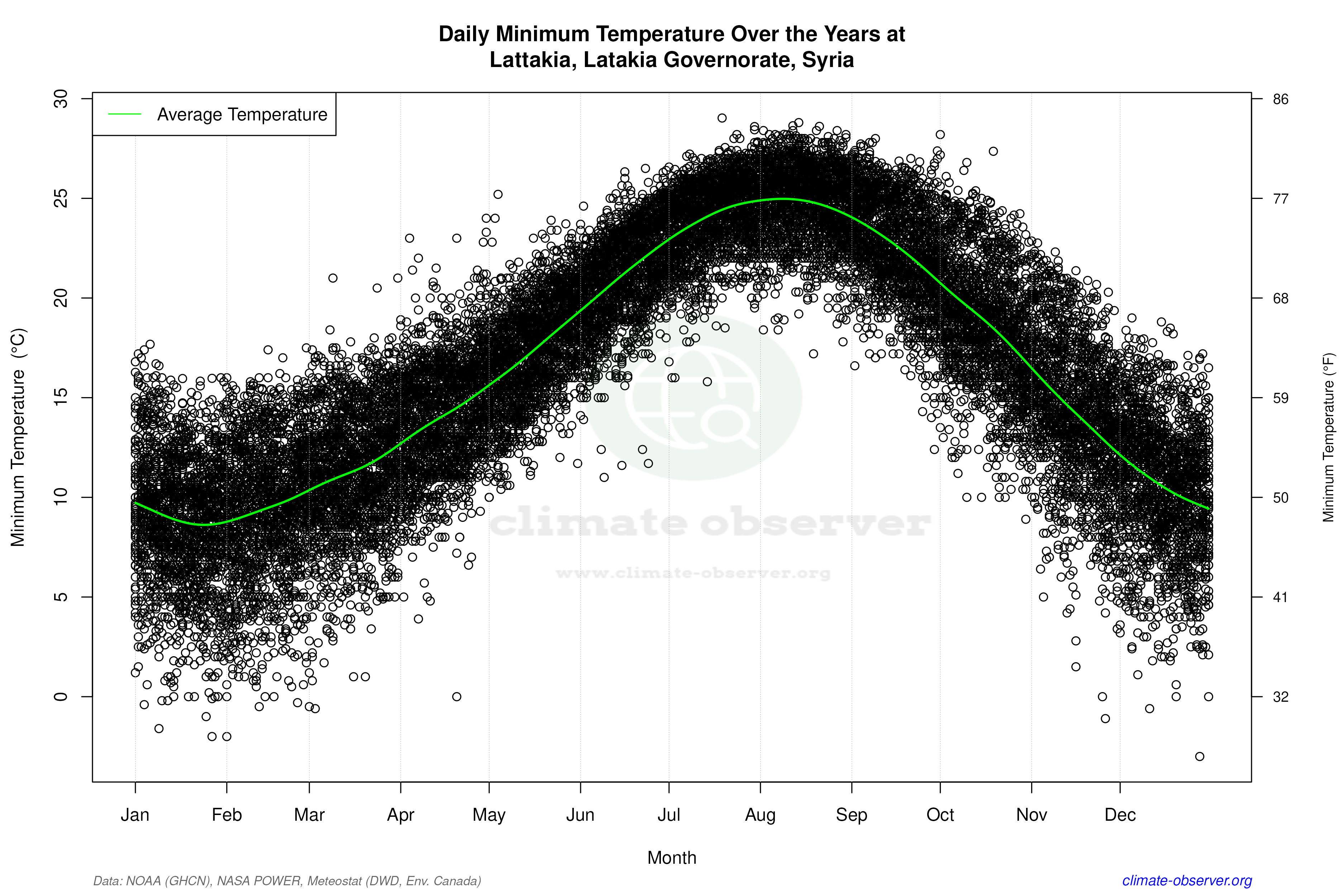 Daily Data Points and Averages Throughout the Year - Average Min Temperature Throughout Year