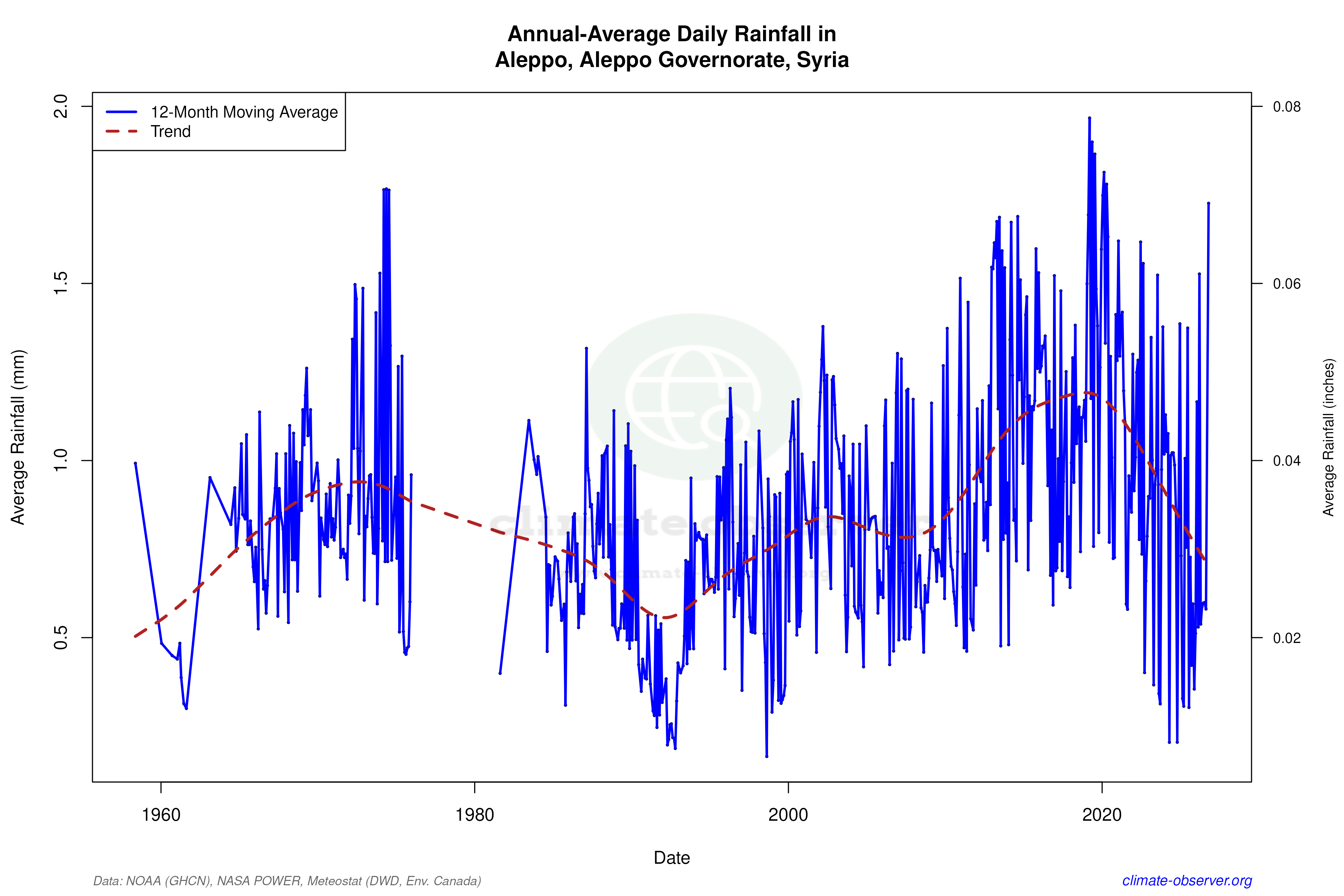 Climate 12-Month Moving Averages - Rainfall 12-Month MA