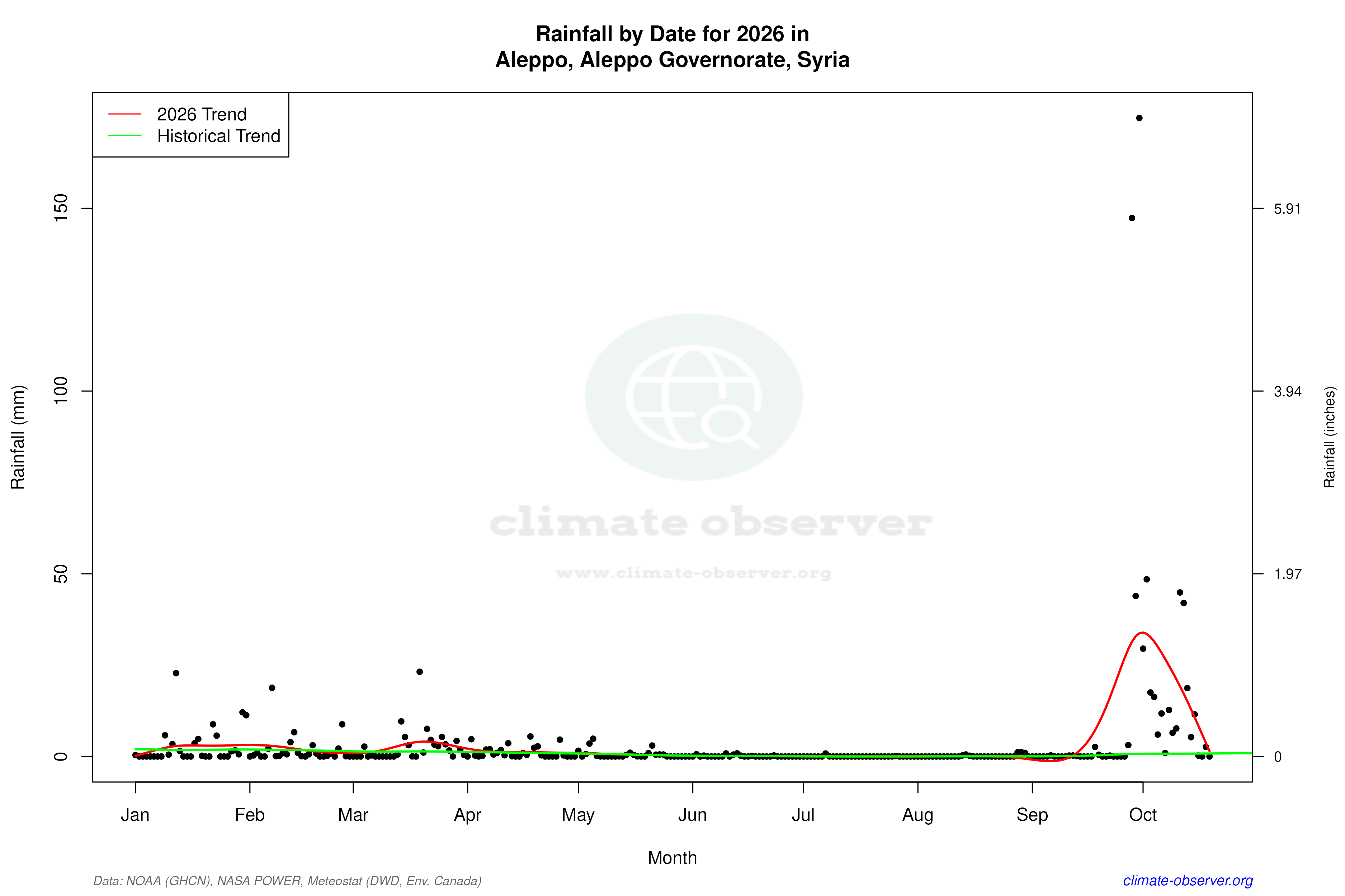 Current Year Climate Trends vs Historical - Rainfall this Year