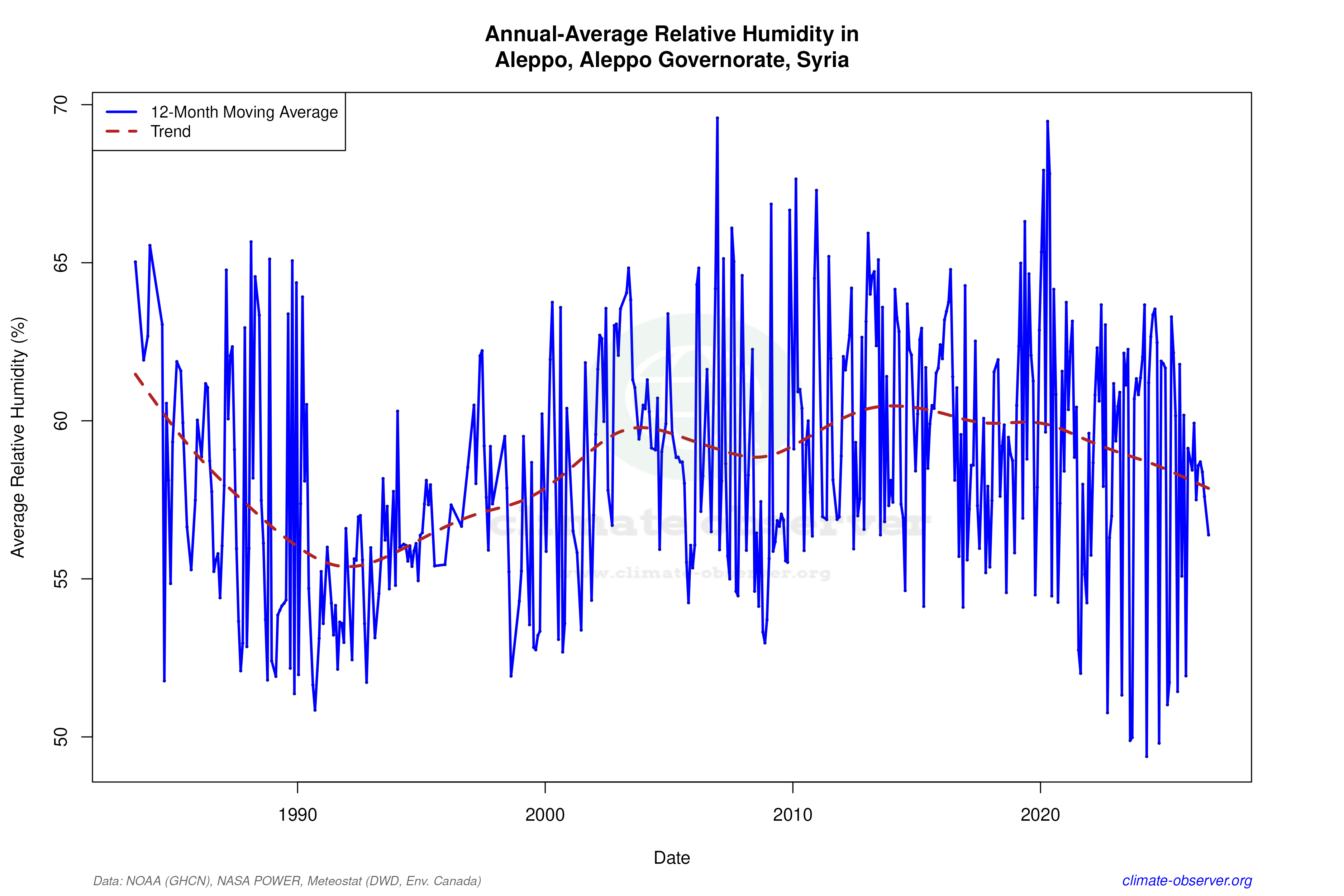 Climate 12-Month Moving Averages - Relative Humidity 12-Month MA