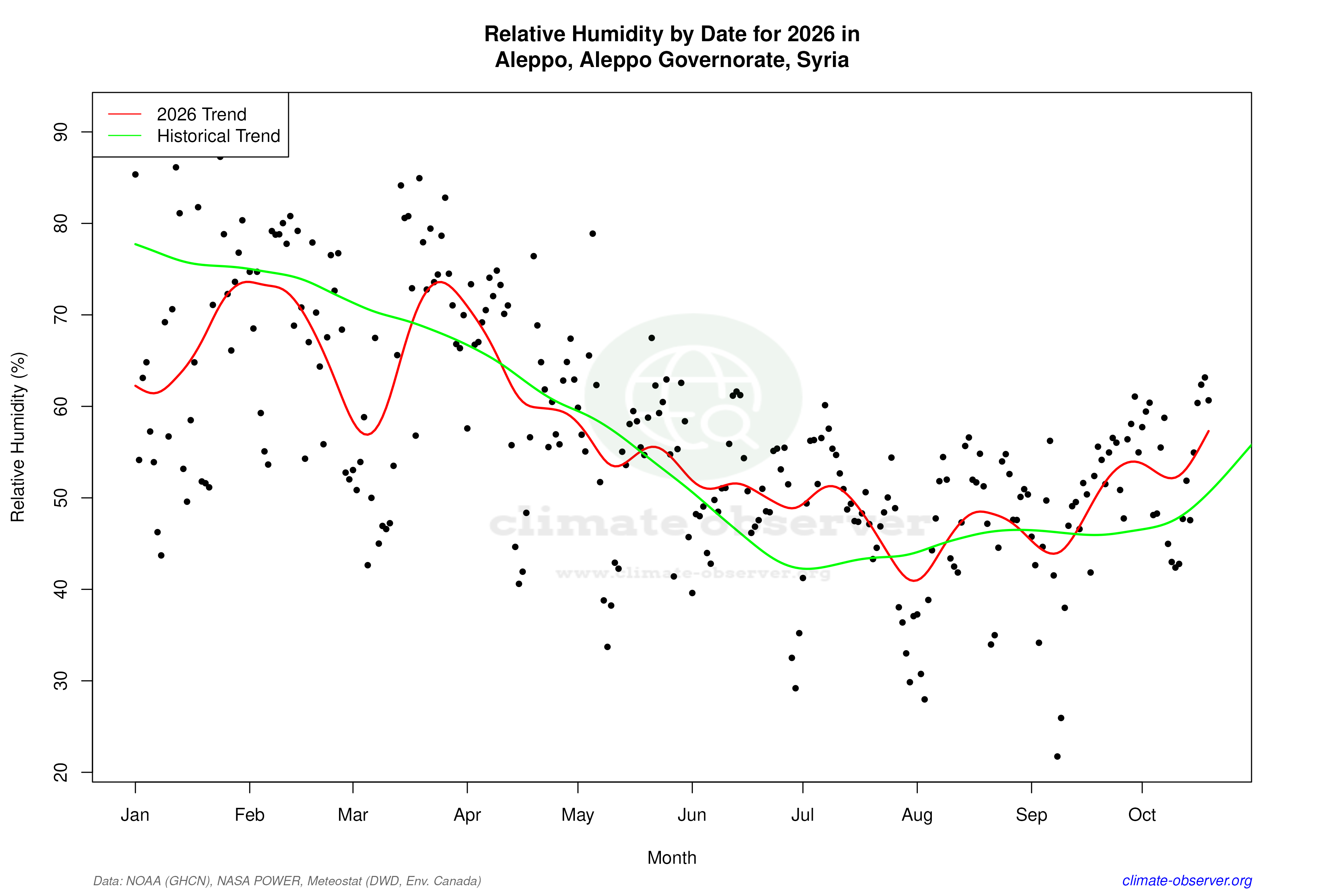 Current Year Climate Trends vs Historical - Relative Humidity this Year