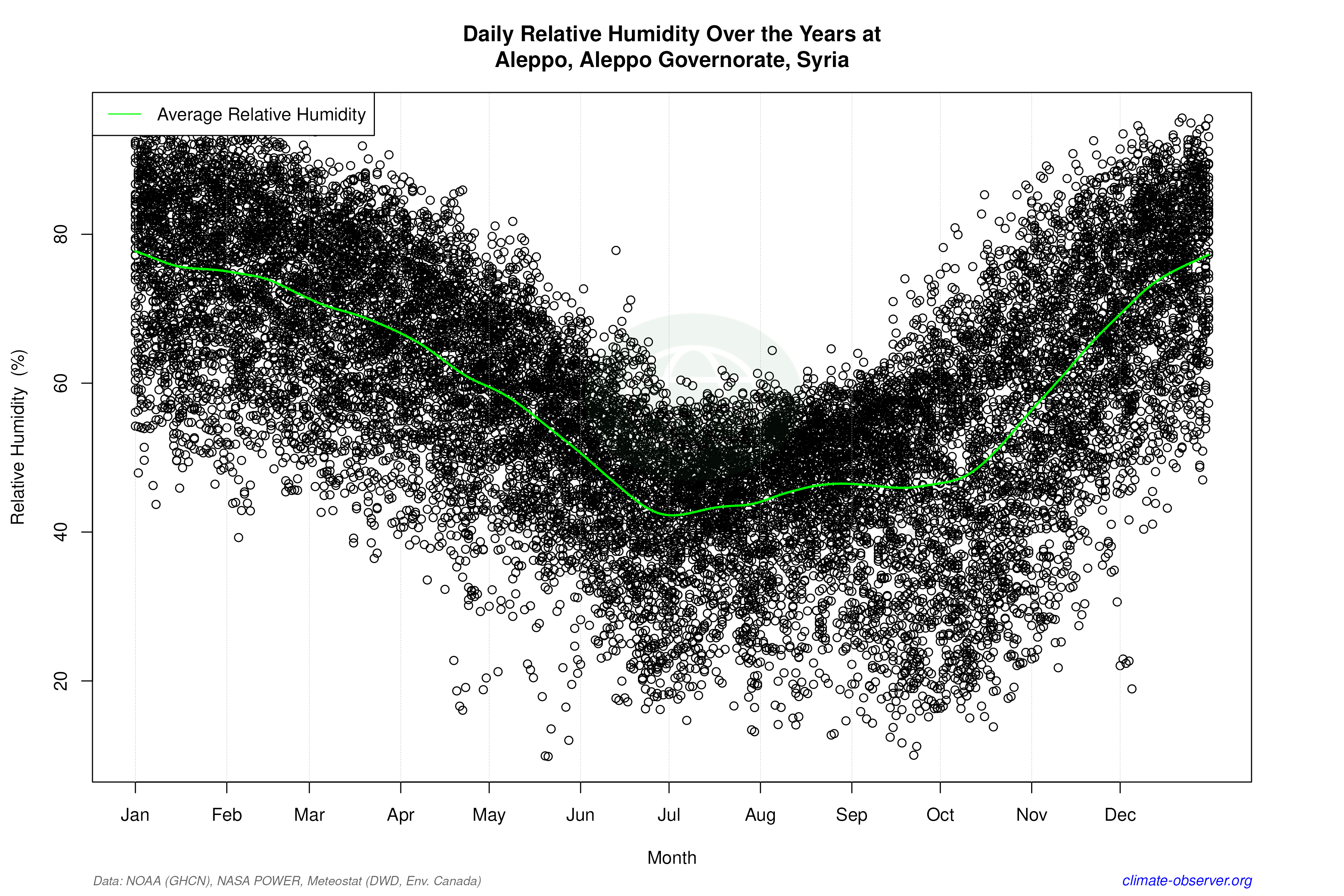 Daily Data Points and Averages Throughout the Year - Average Relative Humidity Throughout Year