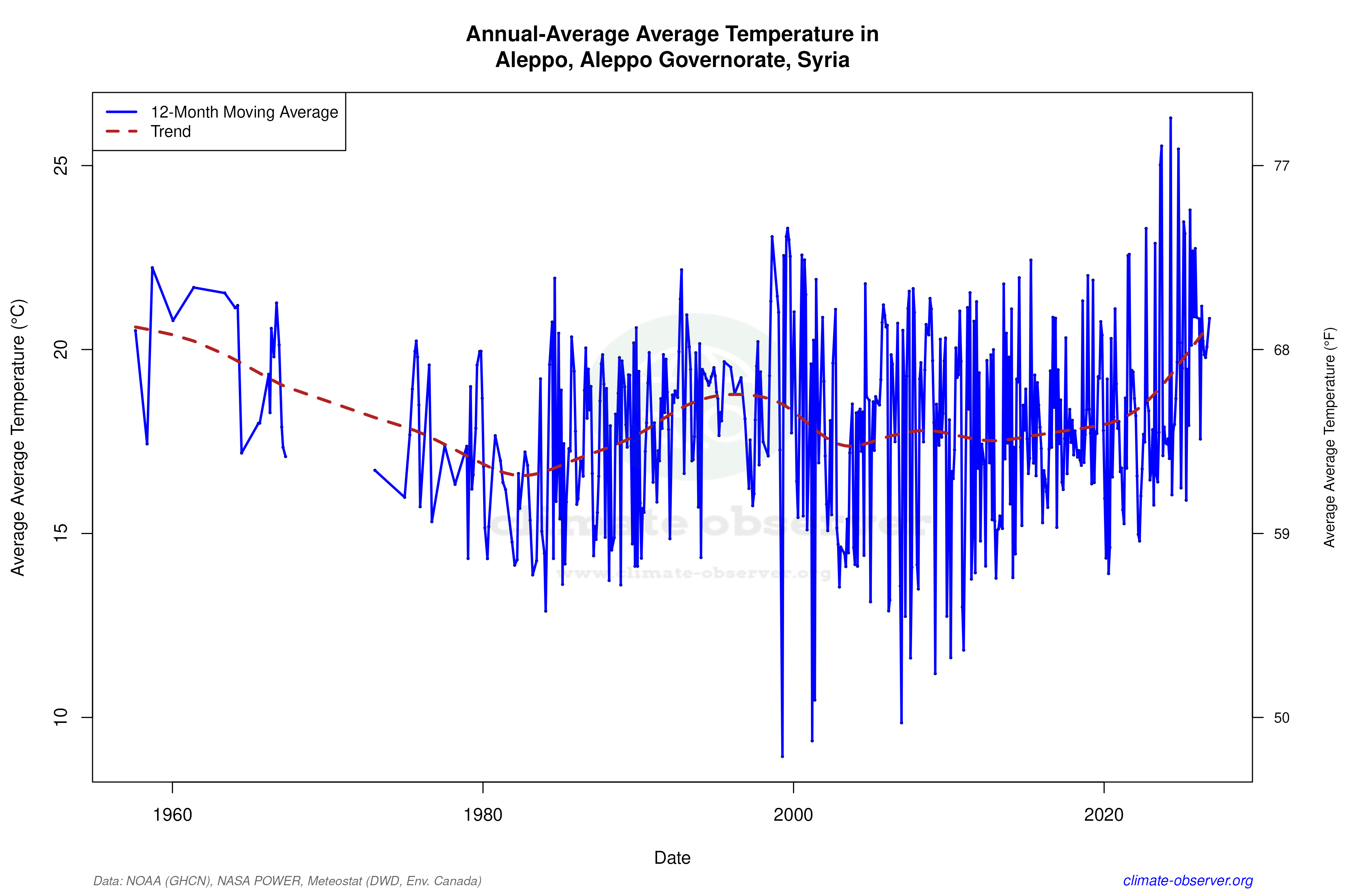Climate 12-Month Moving Averages - Average Temperature 12-Month MA