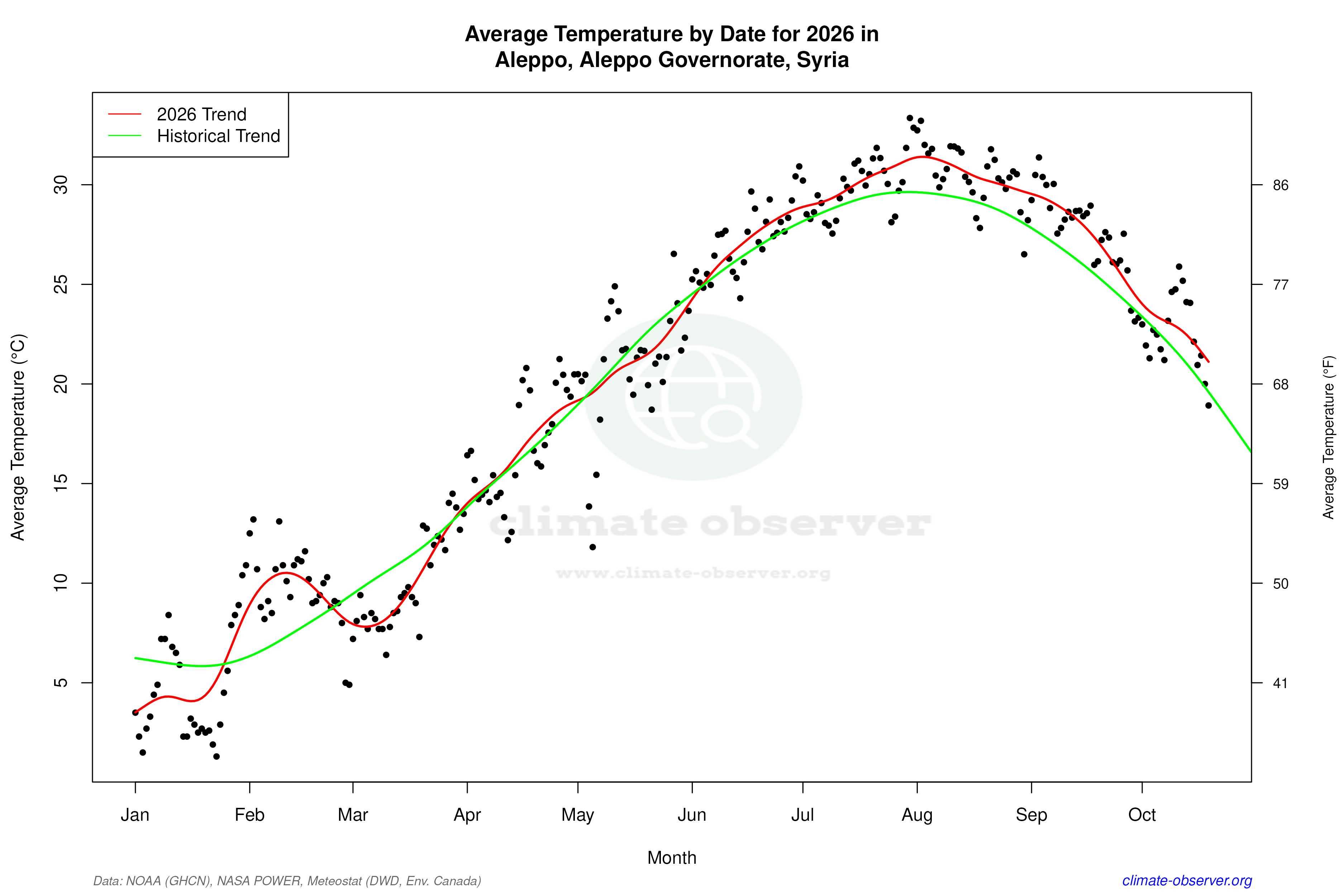 Current Year Climate Trends vs Historical - Average Temperature this Year
