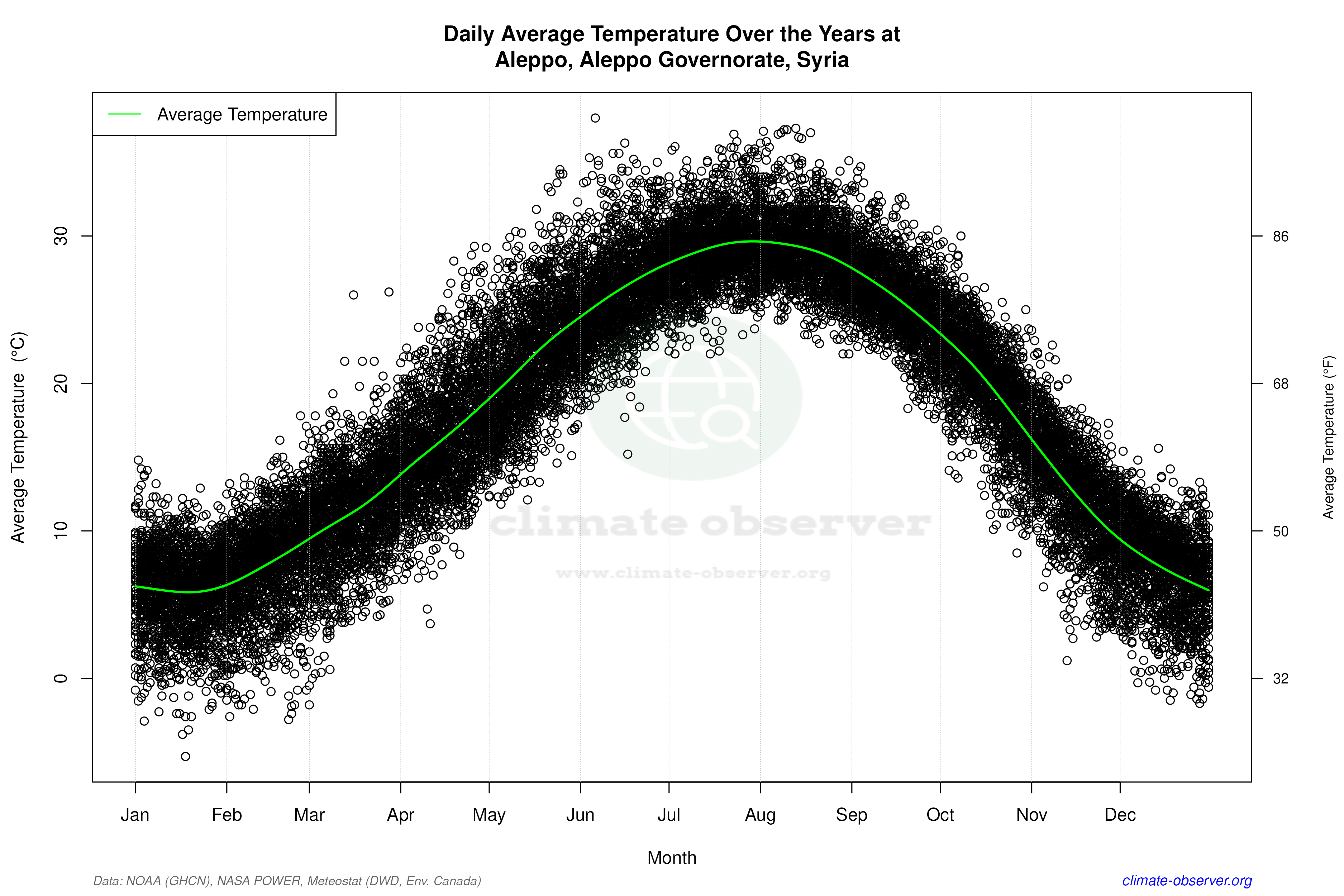 Daily Data Points and Averages Throughout the Year - Average Temperature Throughout Year