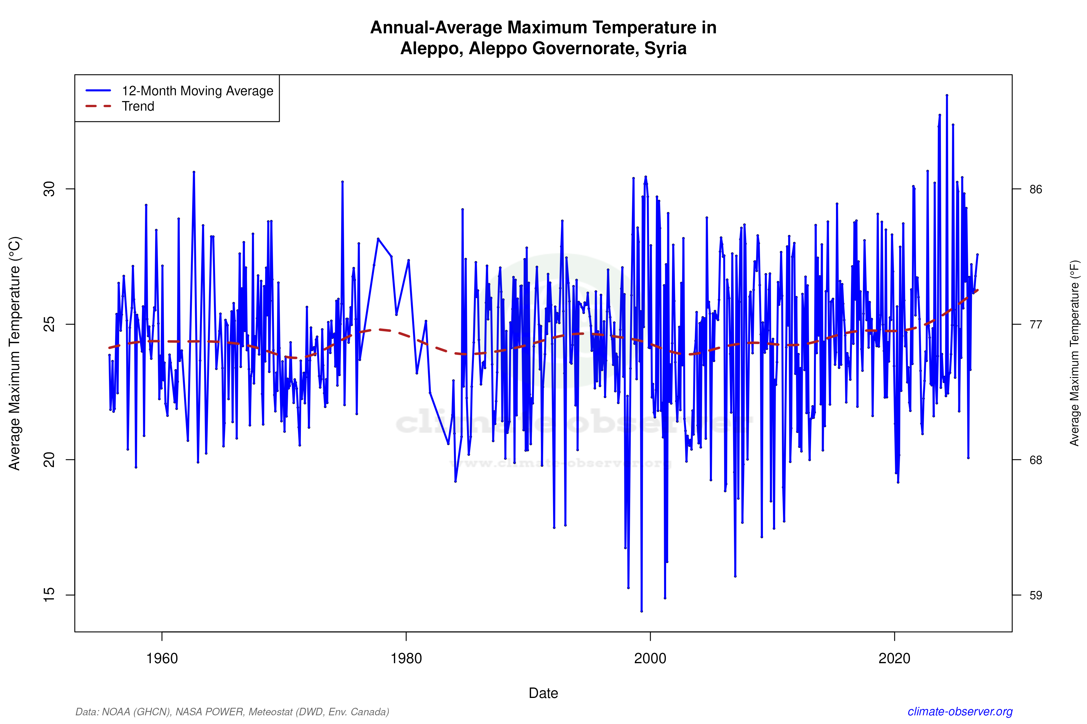 Climate 12-Month Moving Averages - Max Temperature 12-Month MA