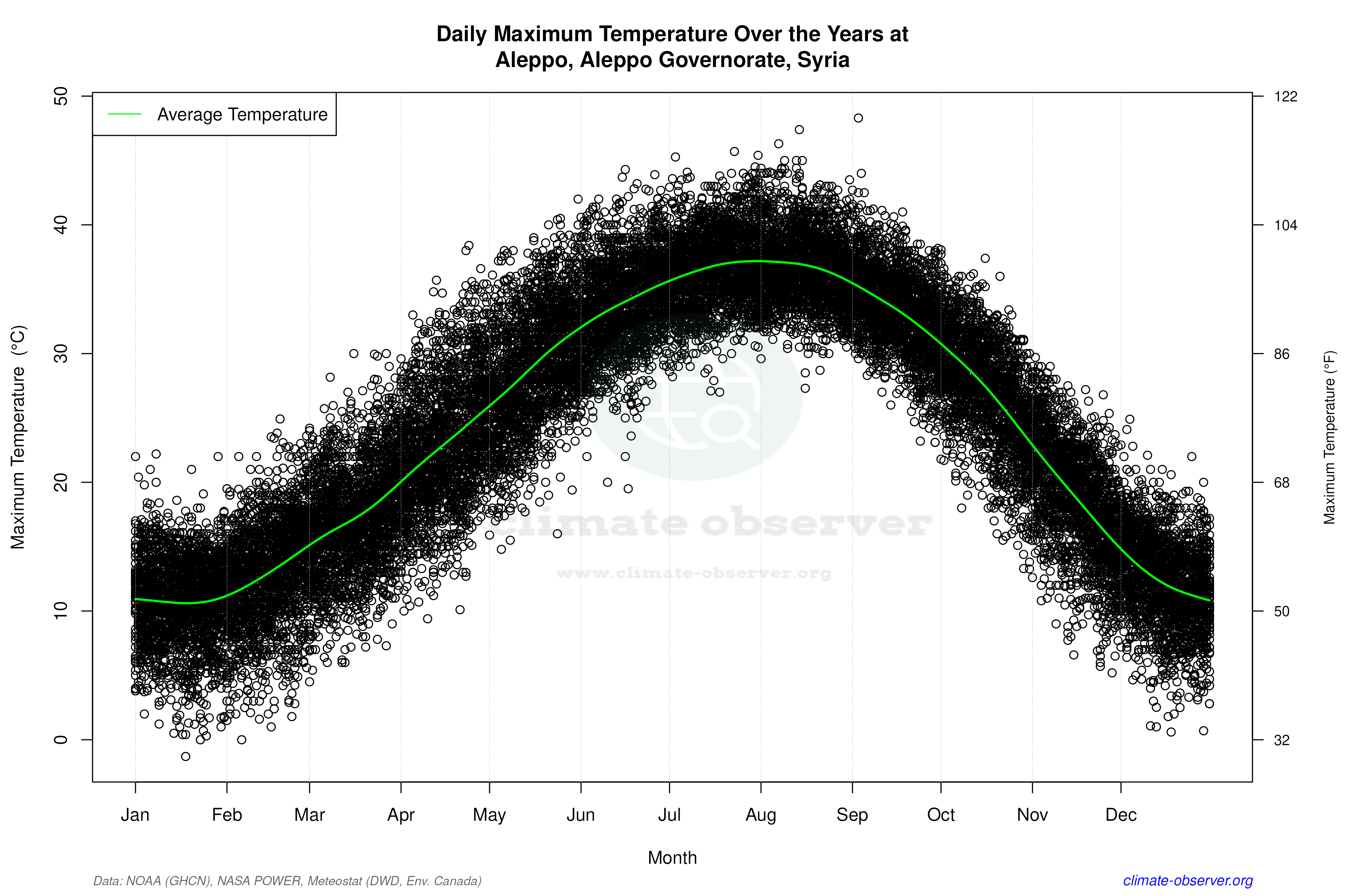 Daily Data Points and Averages Throughout the Year - Average Max Temperature Throughout Year