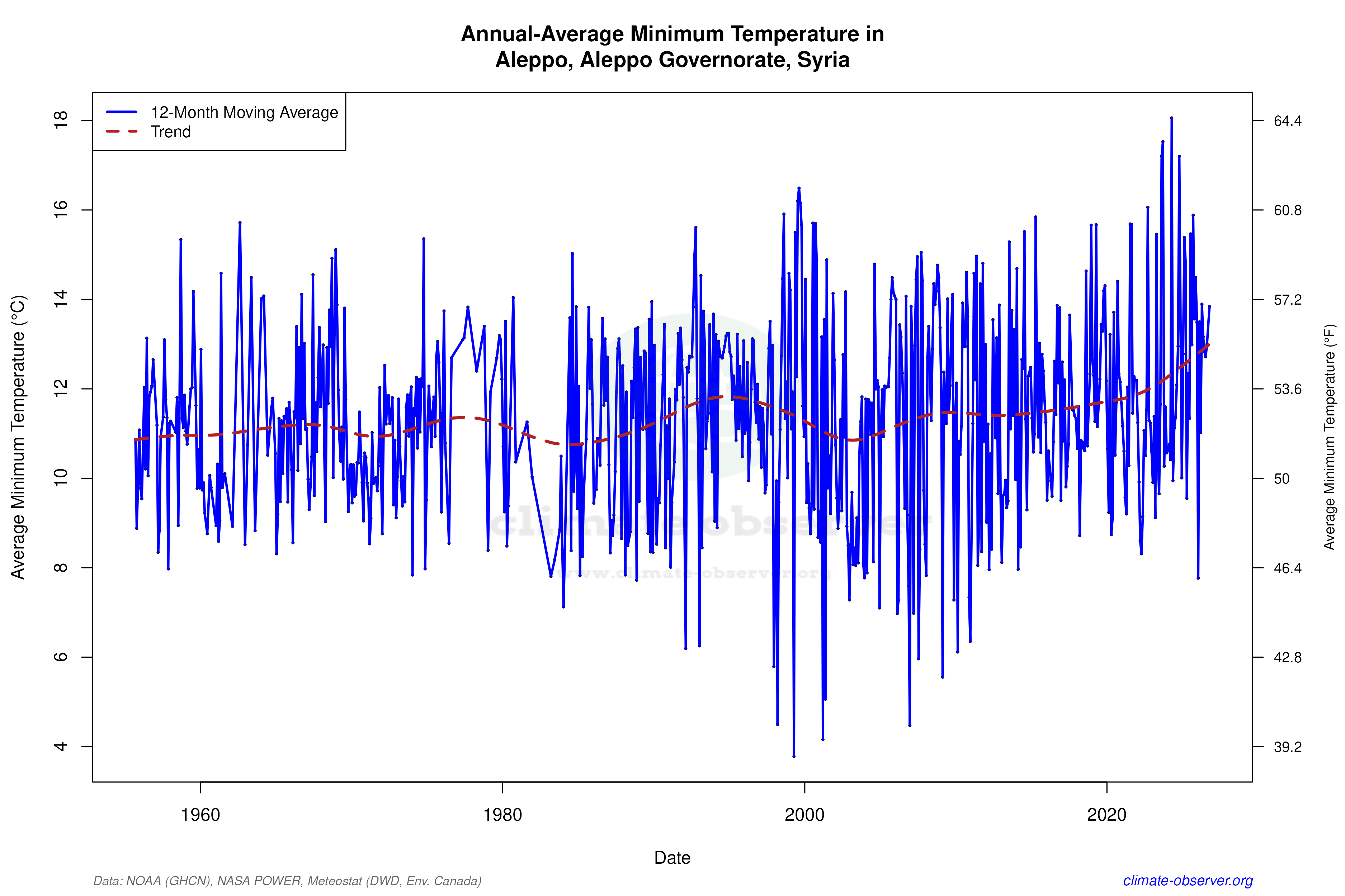 Climate 12-Month Moving Averages - Min Temperature 12-Month MA