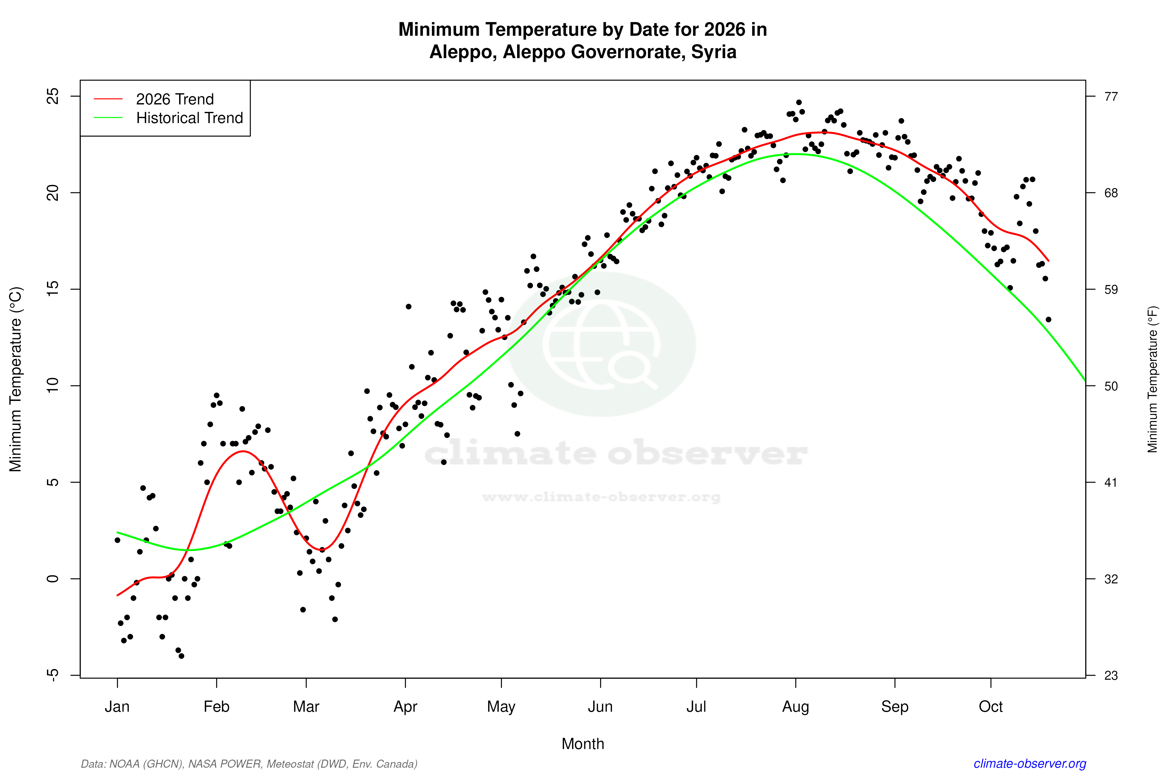 Current Year Climate Trends vs Historical - Min Temperature this Year