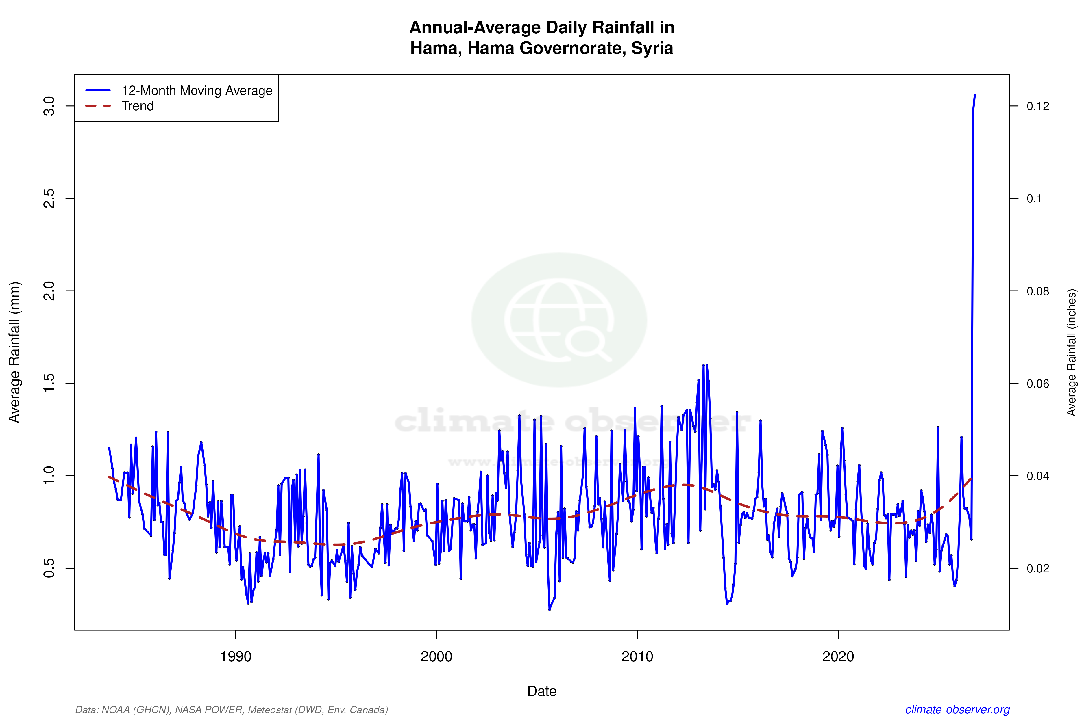 Climate 12-Month Moving Averages - Rainfall 12-Month MA