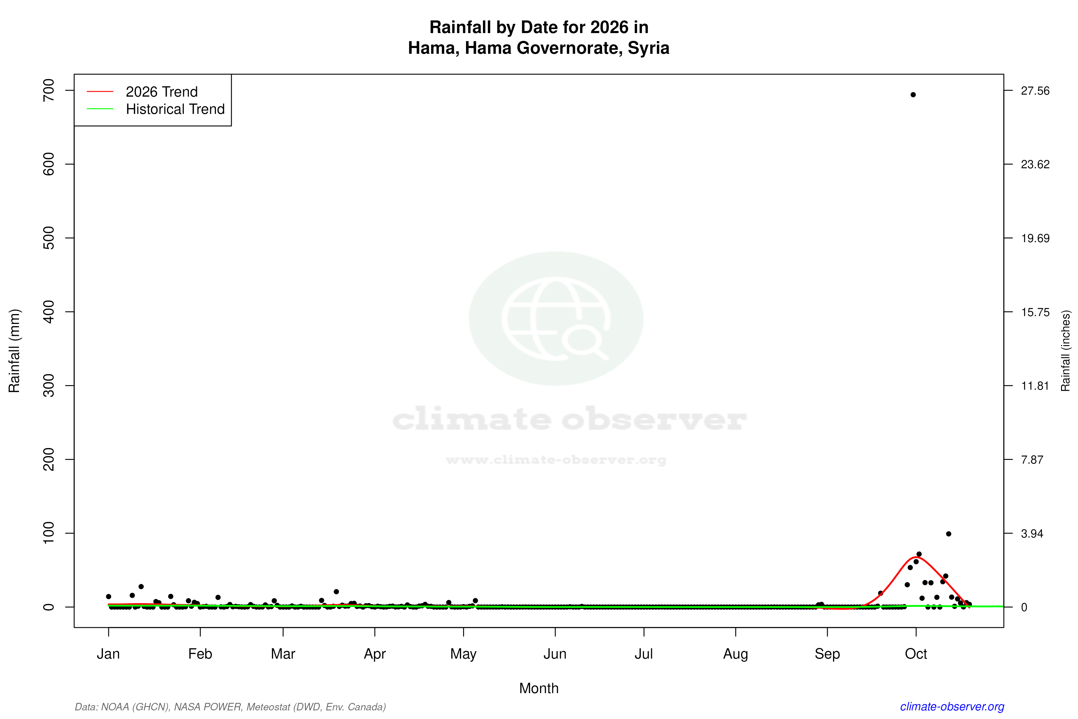 Current Year Climate Trends vs Historical - Rainfall this Year