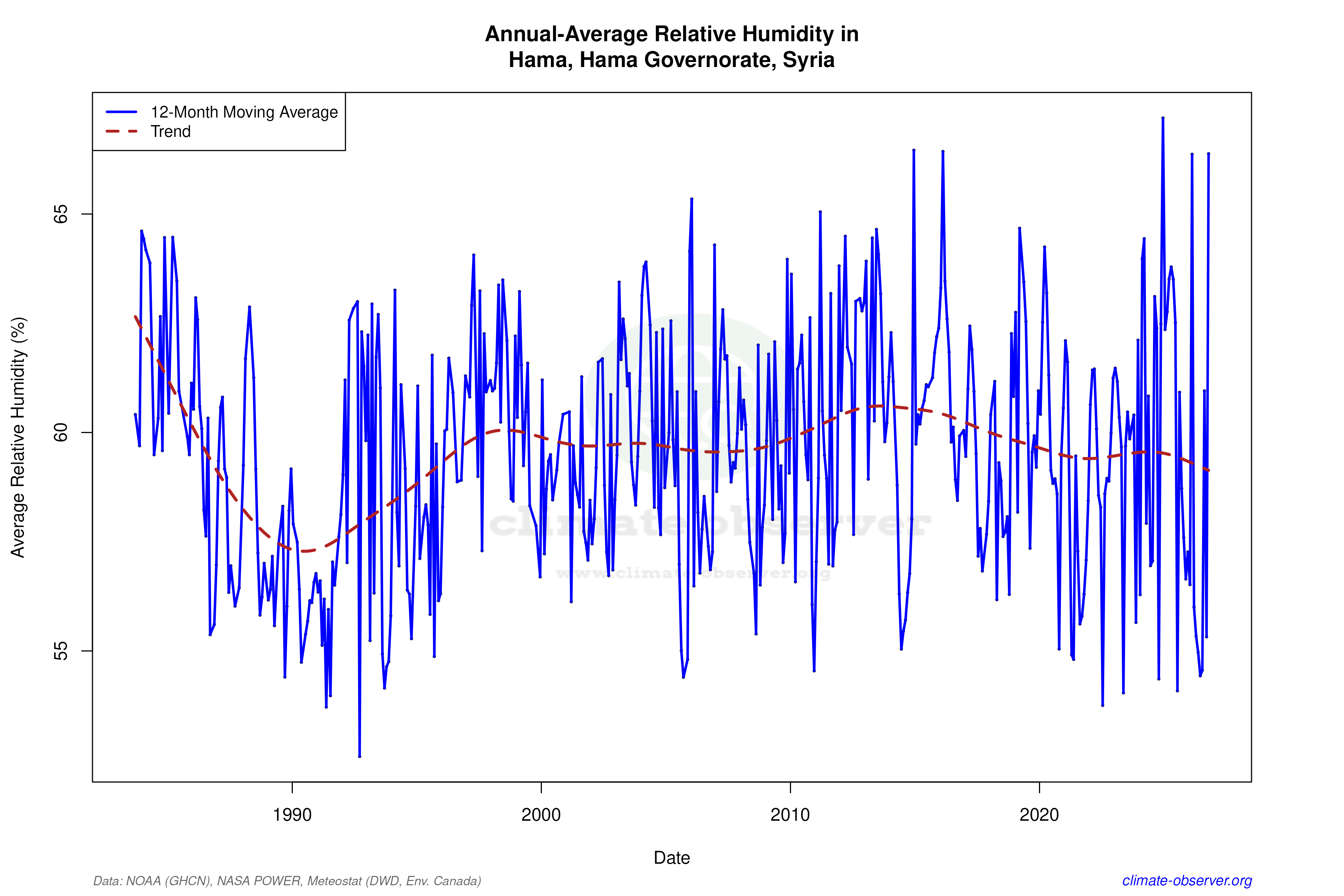 Climate 12-Month Moving Averages - Relative Humidity 12-Month MA
