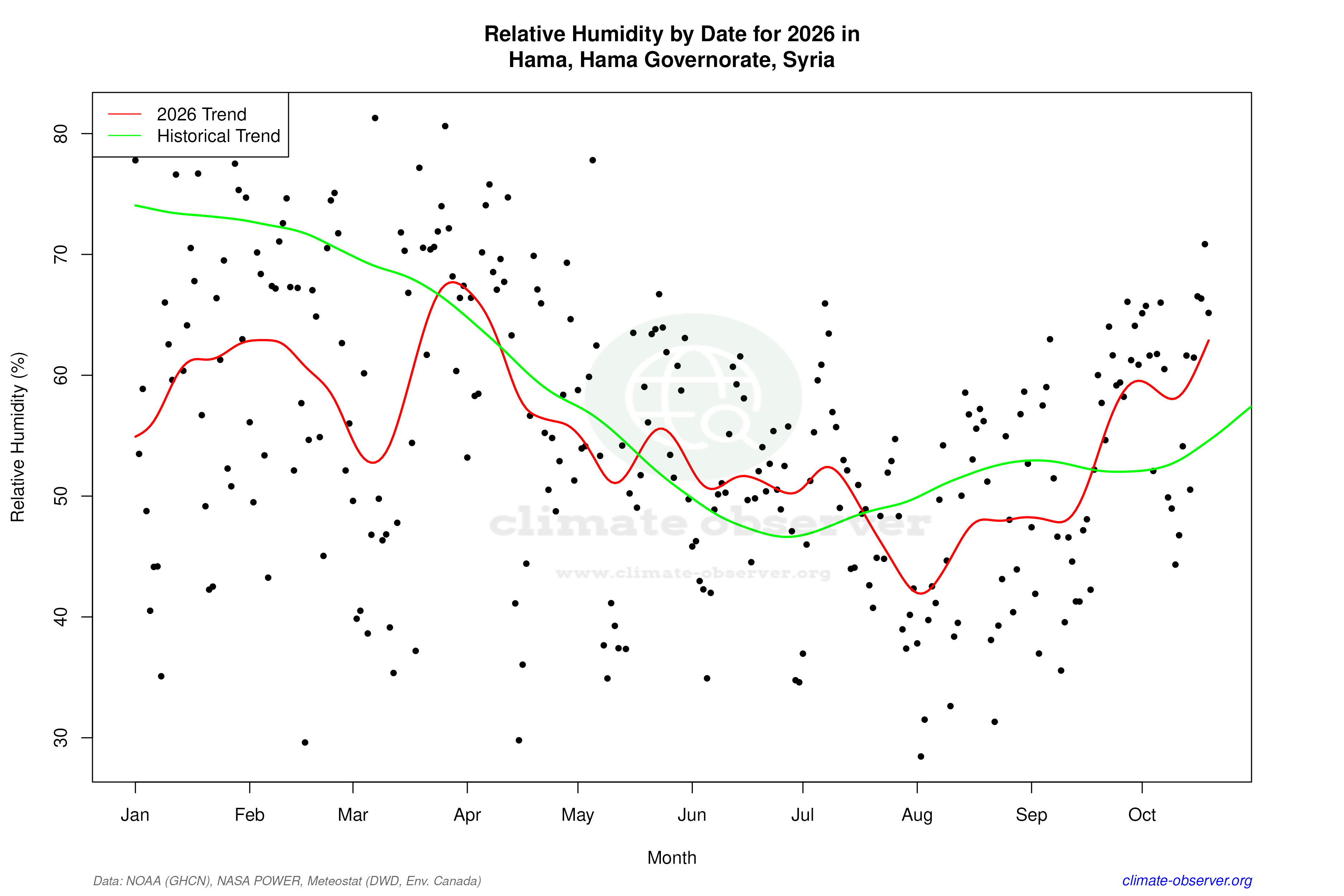 Current Year Climate Trends vs Historical - Relative Humidity this Year