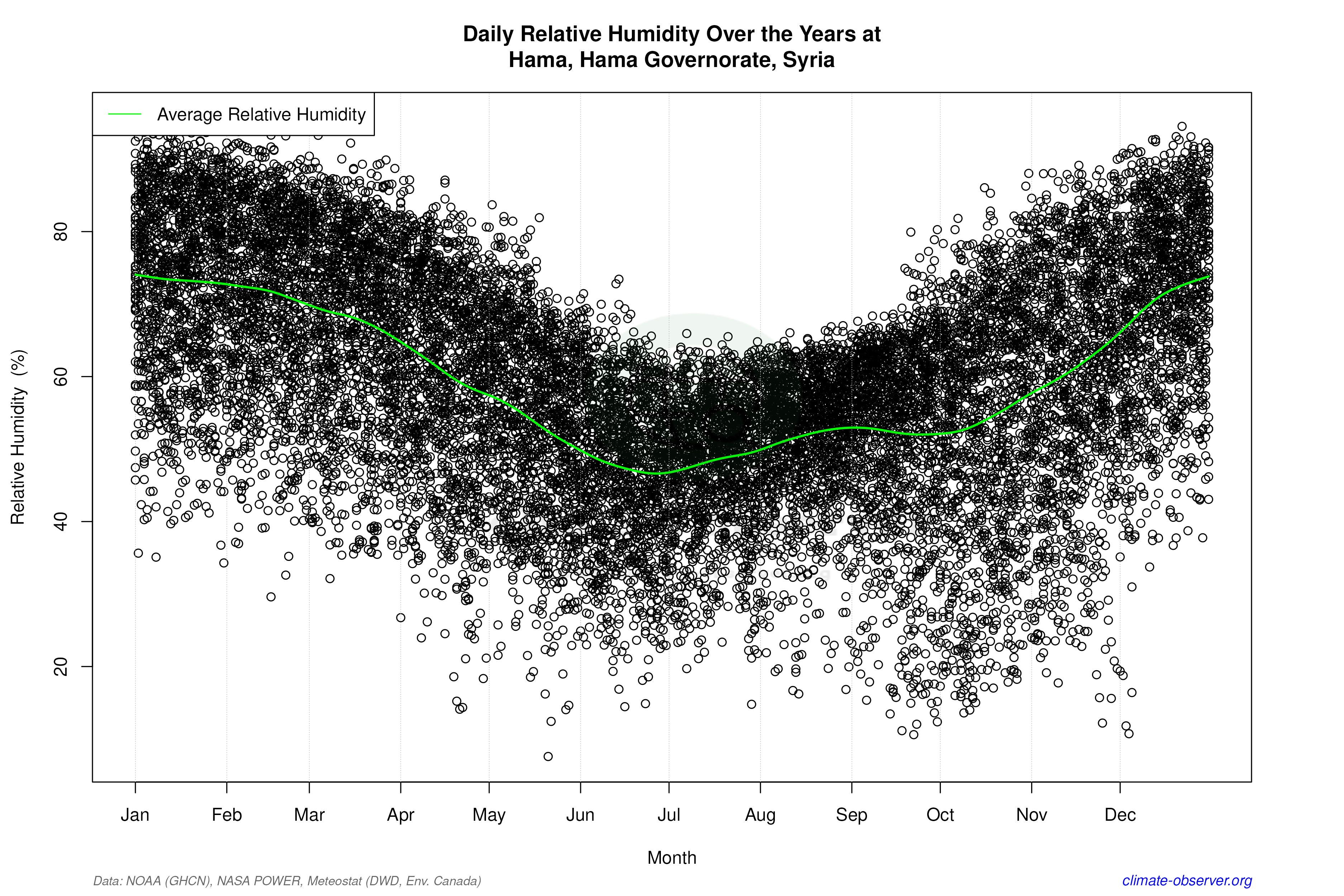 Daily Data Points and Averages Throughout the Year - Average Relative Humidity Throughout Year