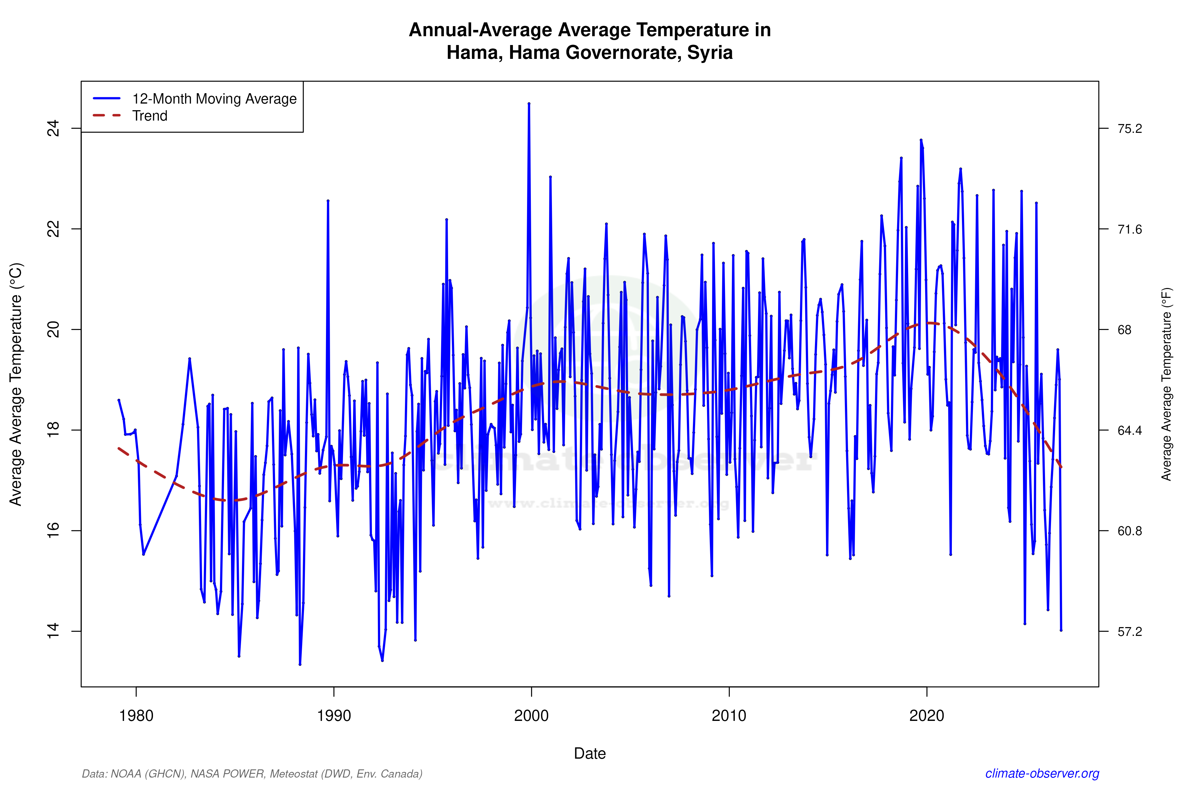 Climate 12-Month Moving Averages - Average Temperature 12-Month MA