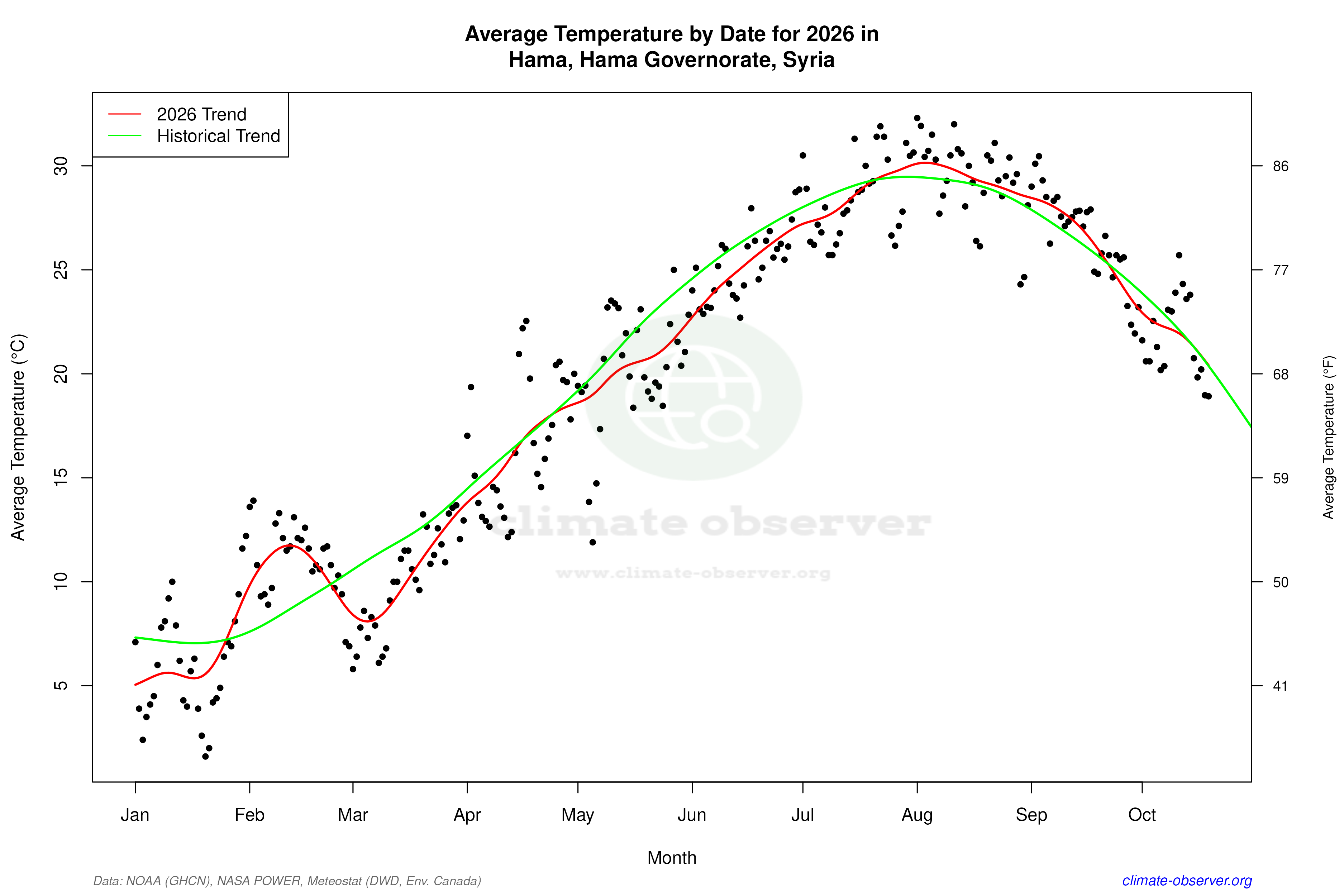 Current Year Climate Trends vs Historical - Average Temperature this Year