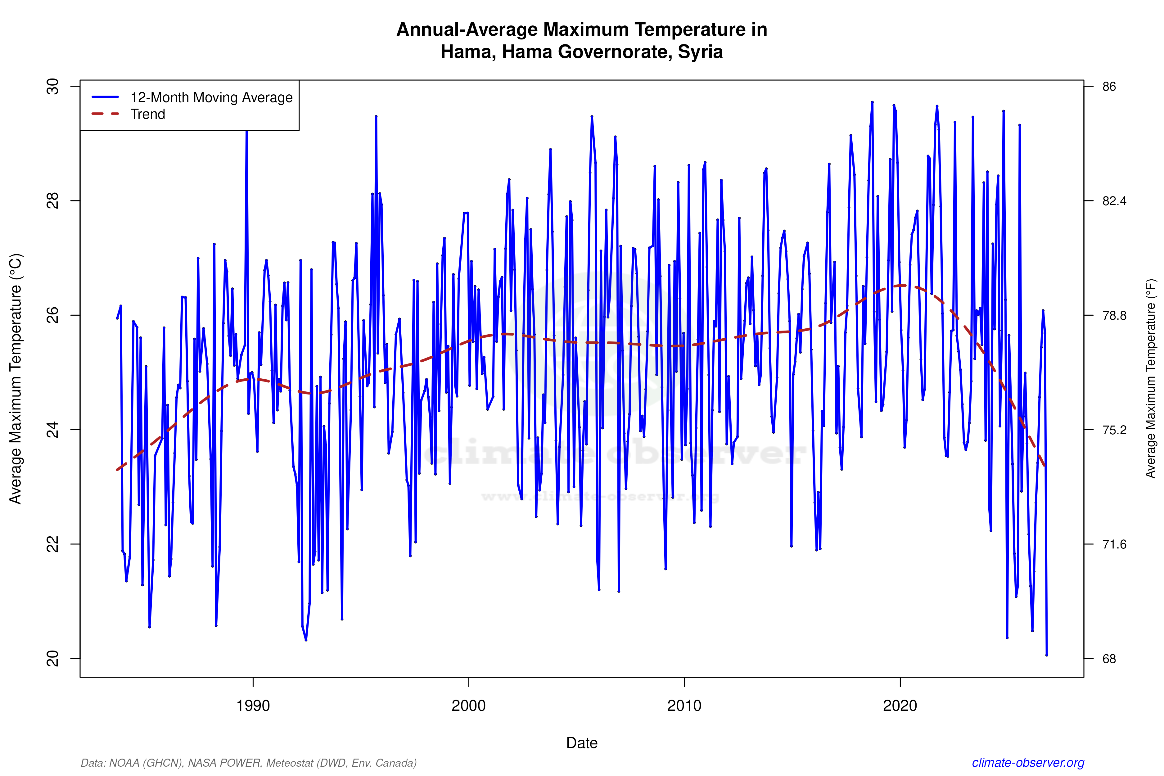 Climate 12-Month Moving Averages - Max Temperature 12-Month MA