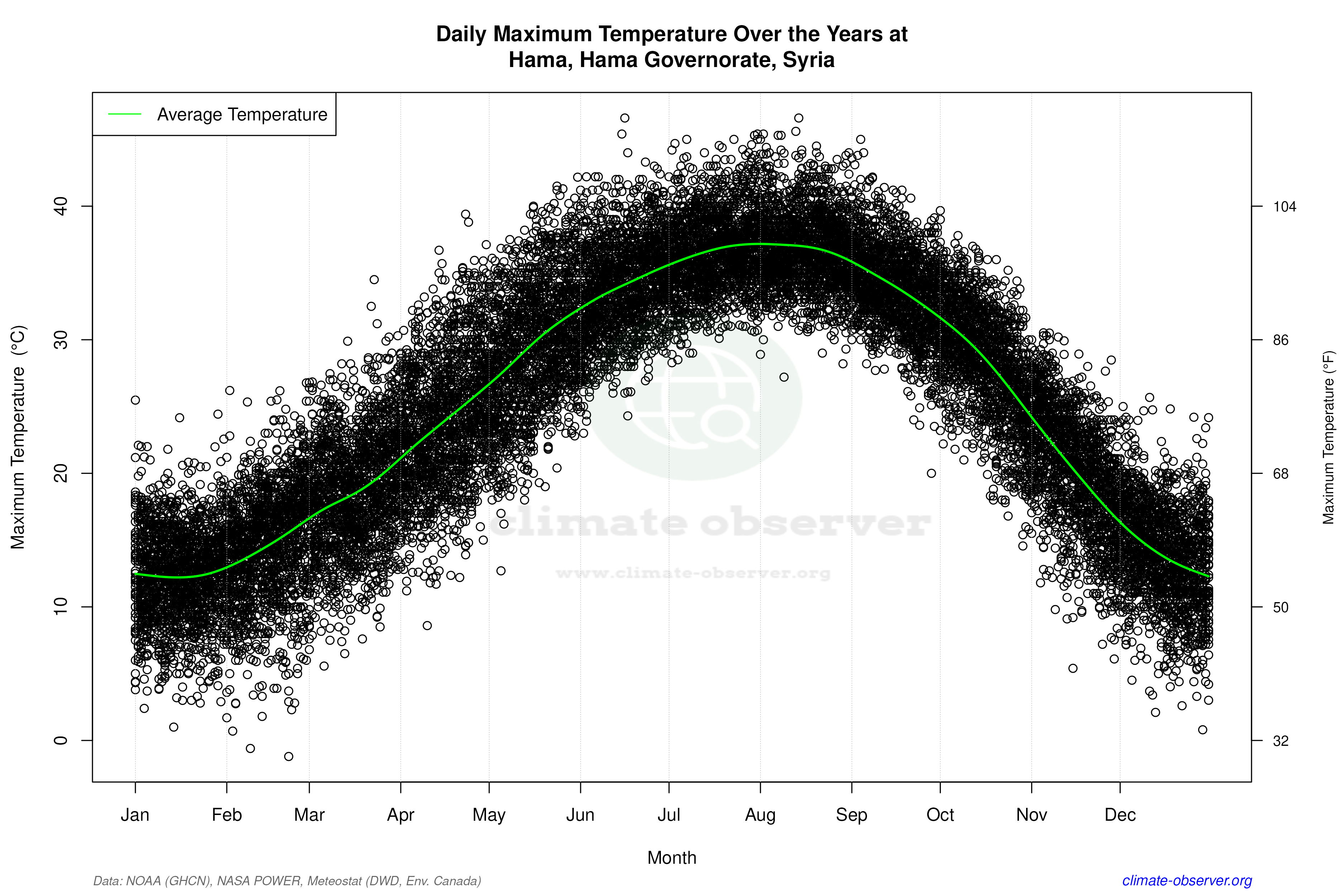 Daily Data Points and Averages Throughout the Year - Average Max Temperature Throughout Year