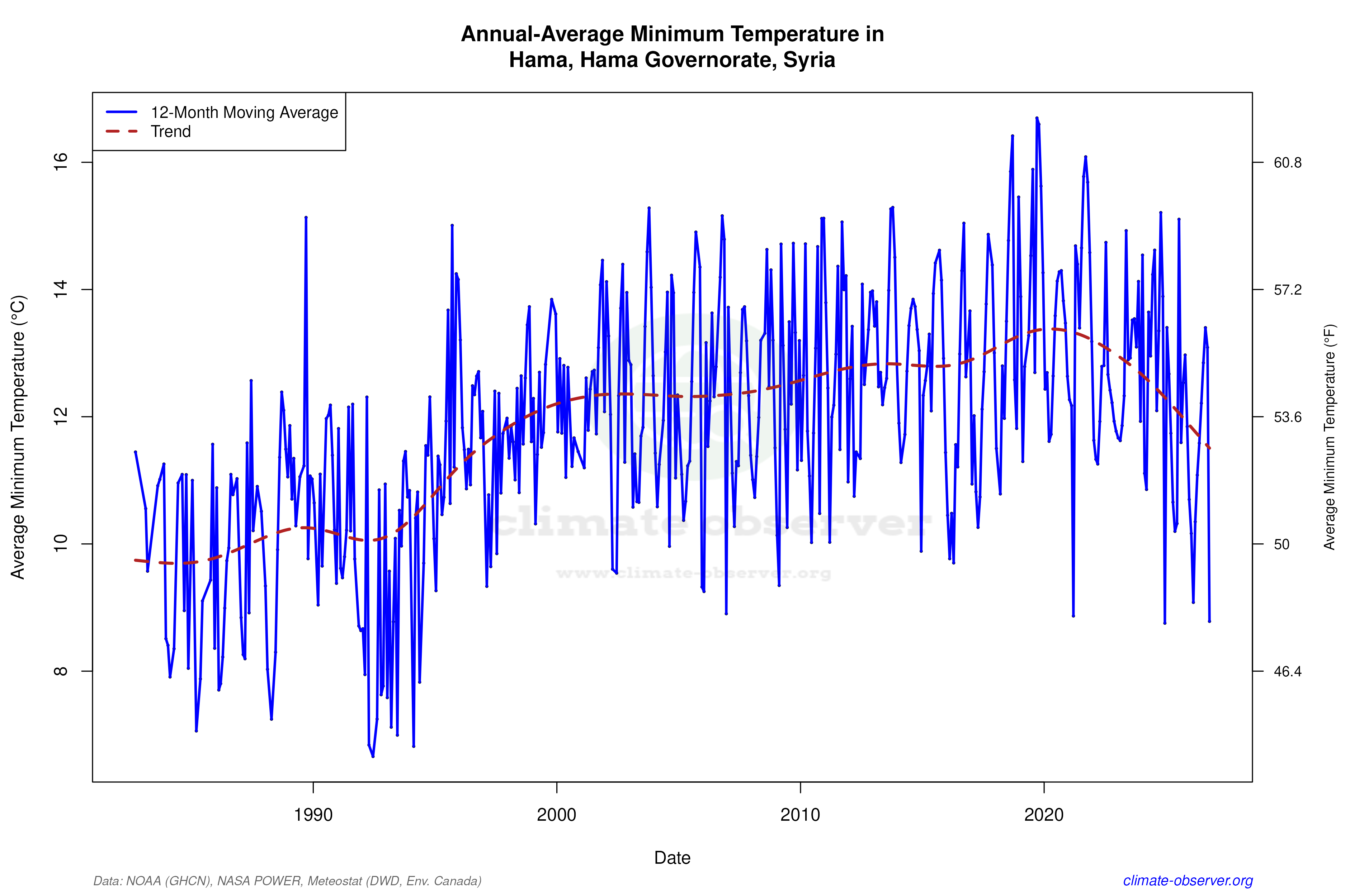 Climate 12-Month Moving Averages - Min Temperature 12-Month MA
