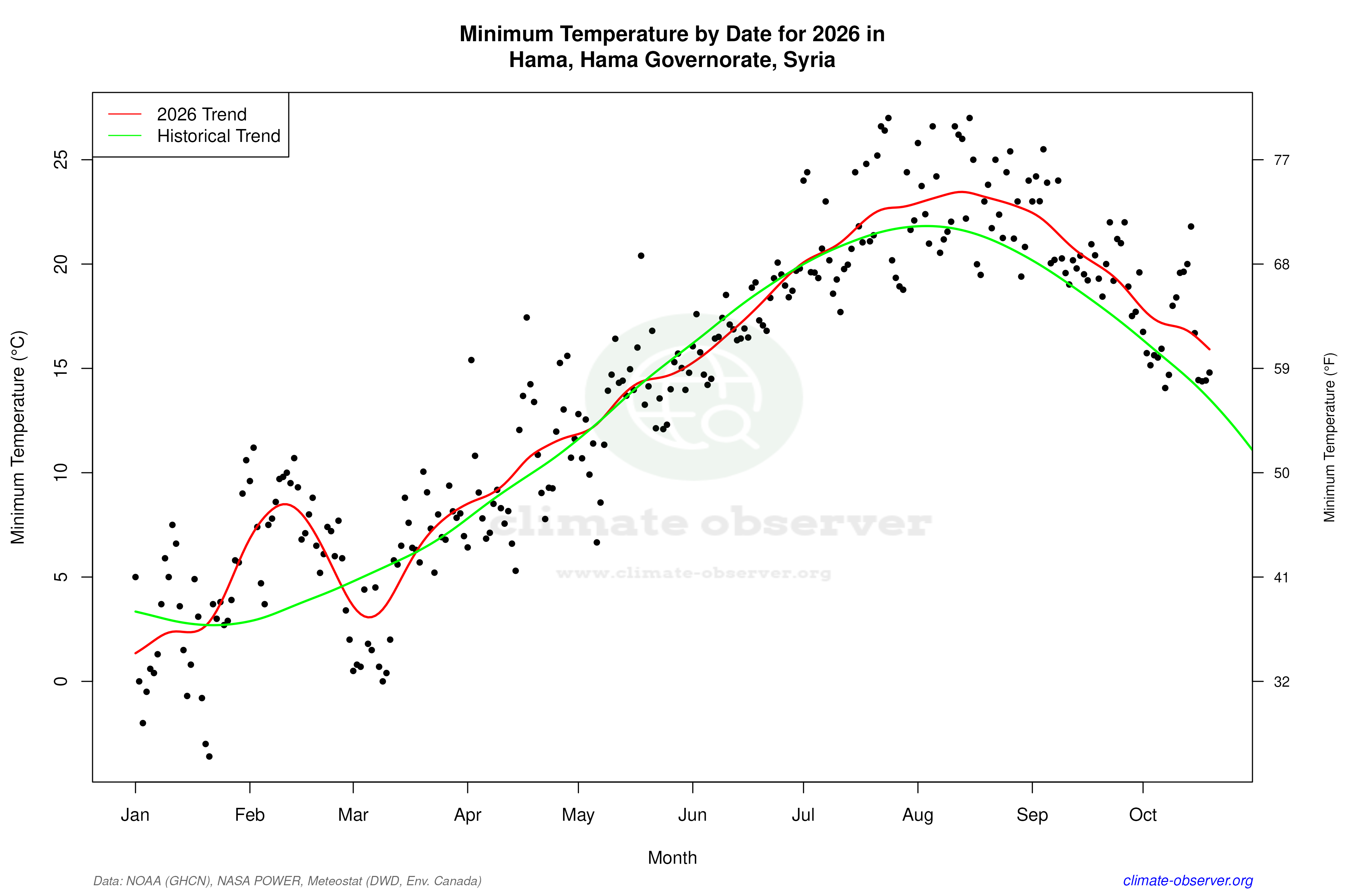 Current Year Climate Trends vs Historical - Min Temperature this Year