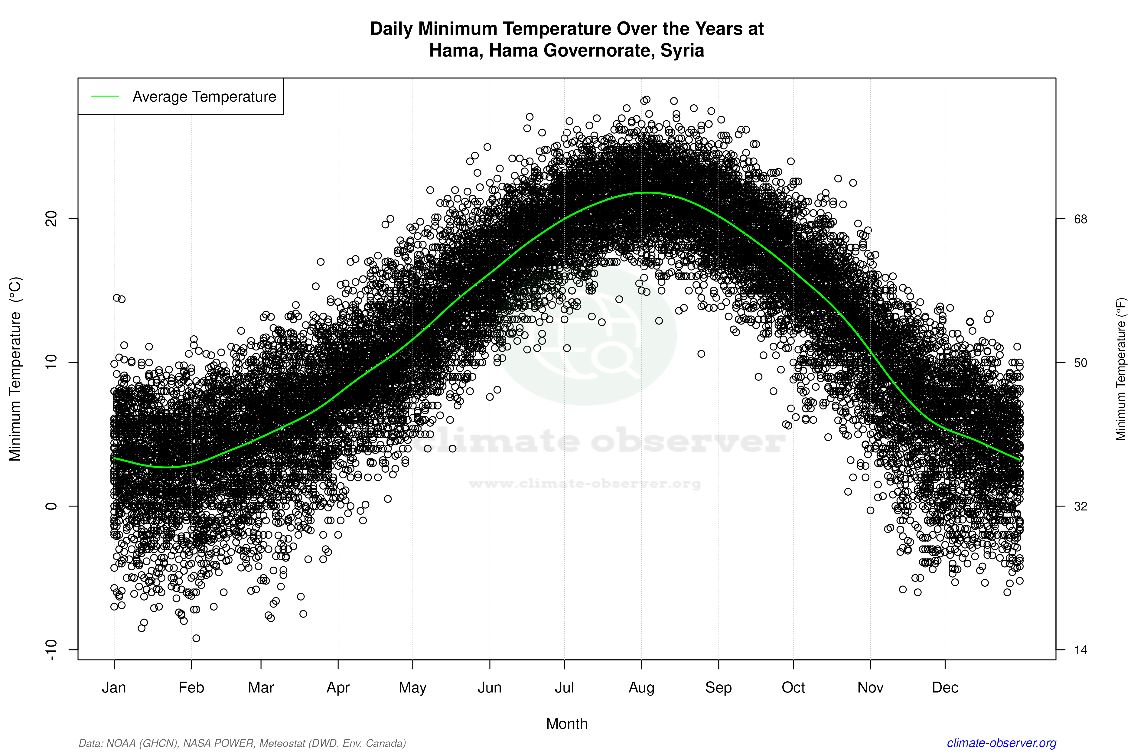 Daily Data Points and Averages Throughout the Year - Average Min Temperature Throughout Year