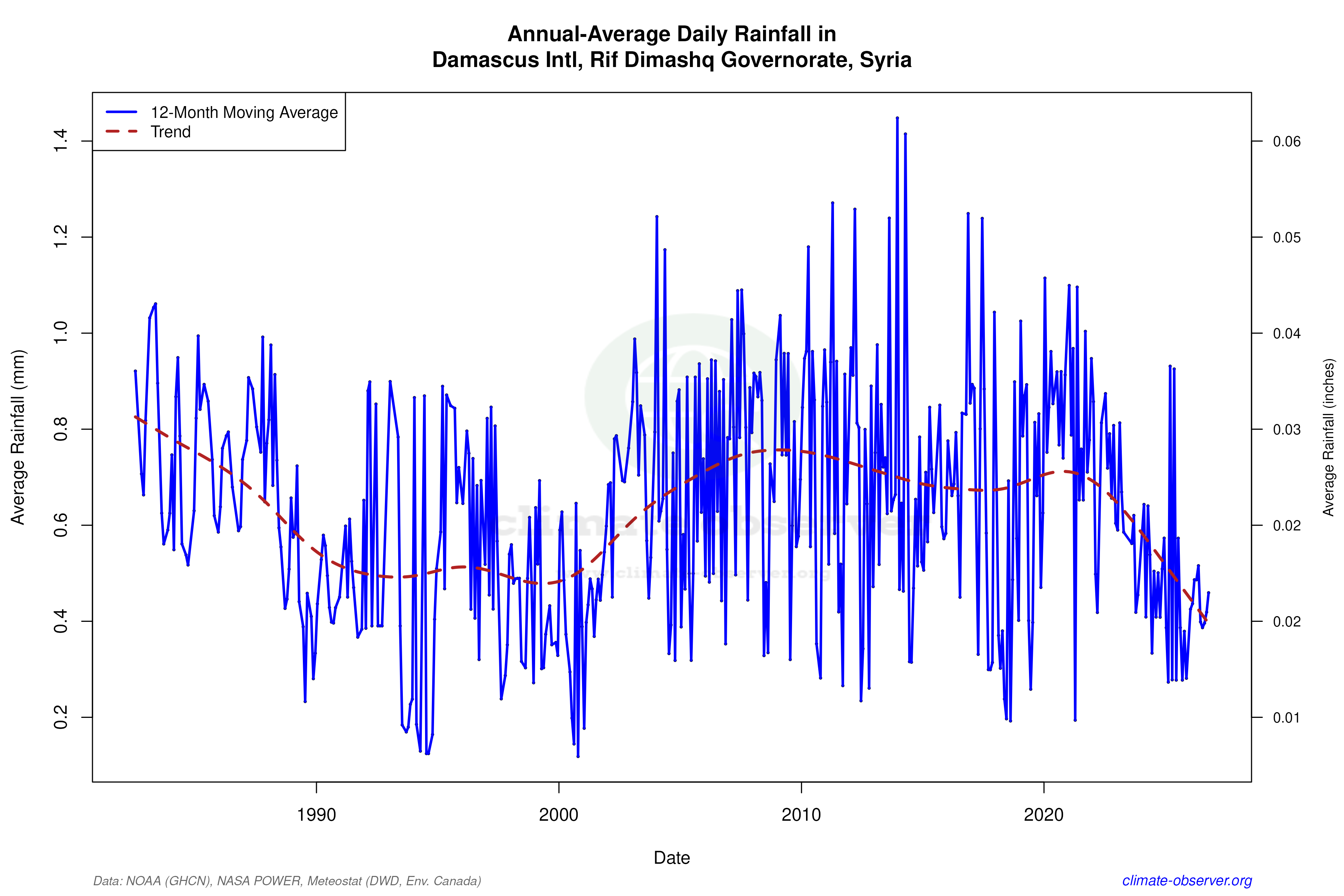 Climate 12-Month Moving Averages - Rainfall 12-Month MA
