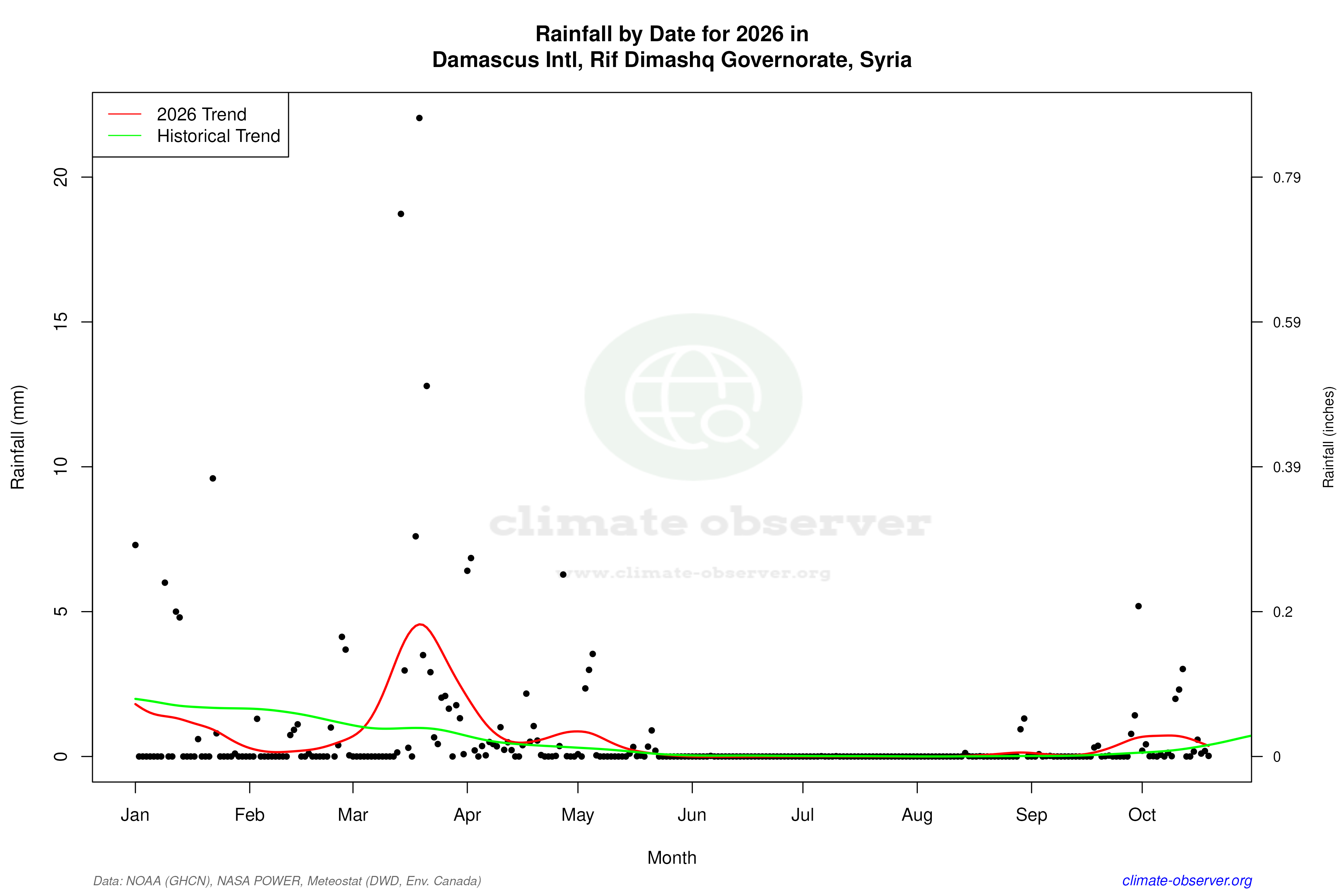 Current Year Climate Trends vs Historical - Rainfall this Year