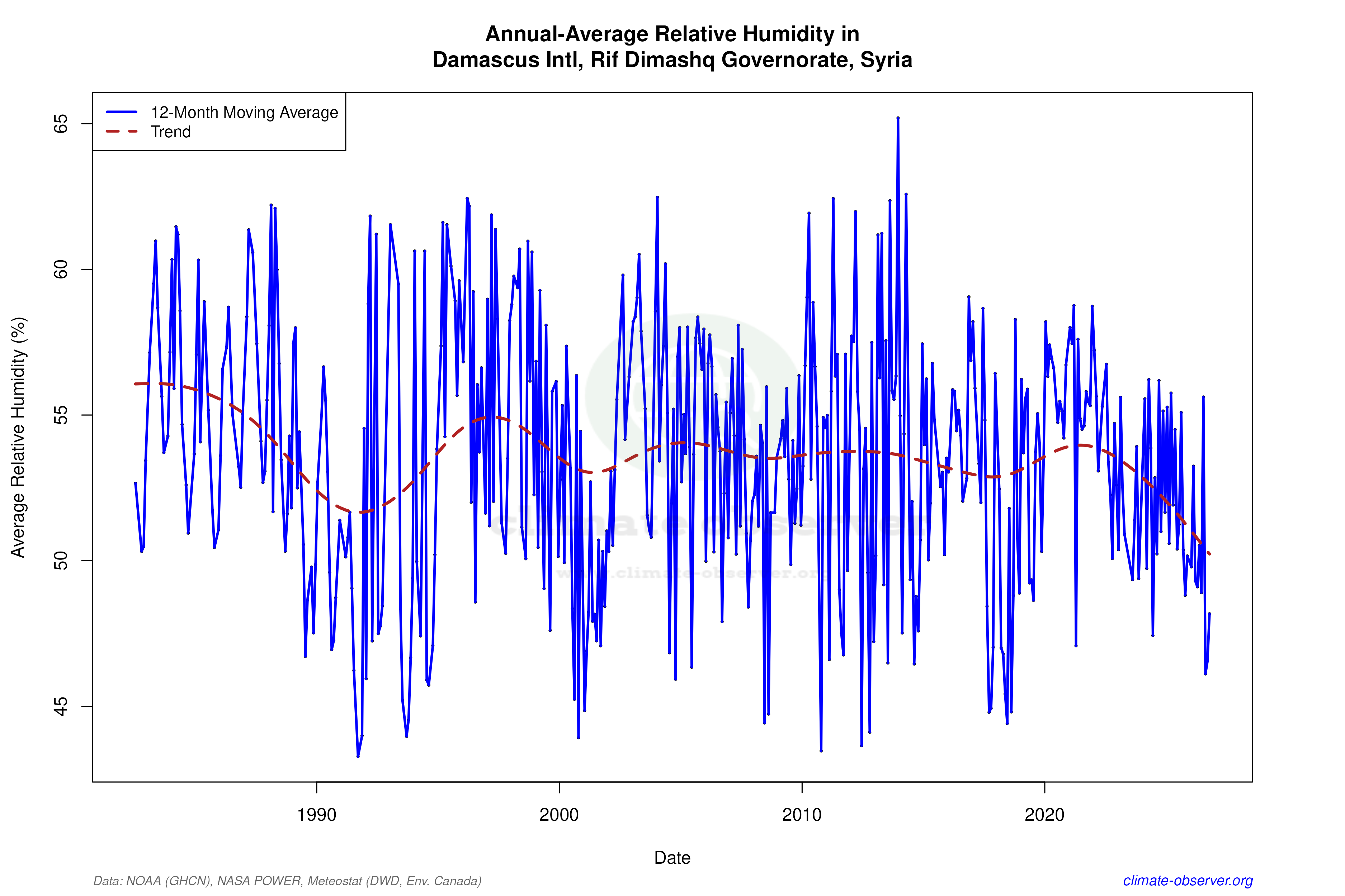 Climate 12-Month Moving Averages - Relative Humidity 12-Month MA