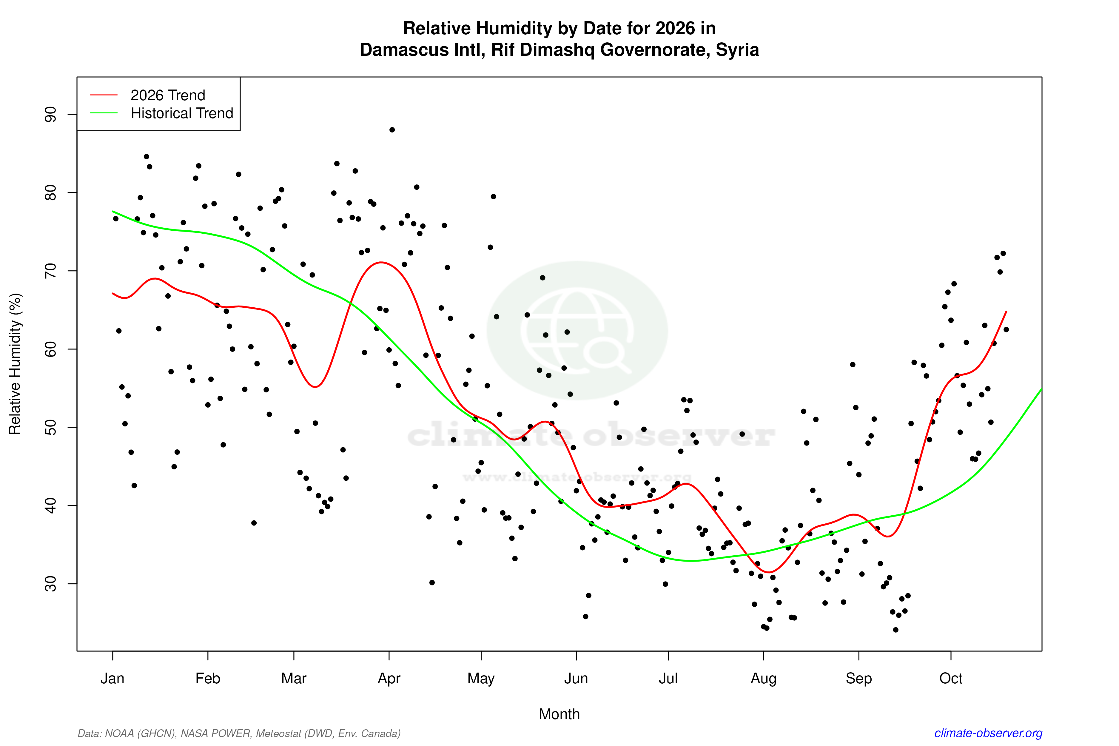 Current Year Climate Trends vs Historical - Relative Humidity this Year